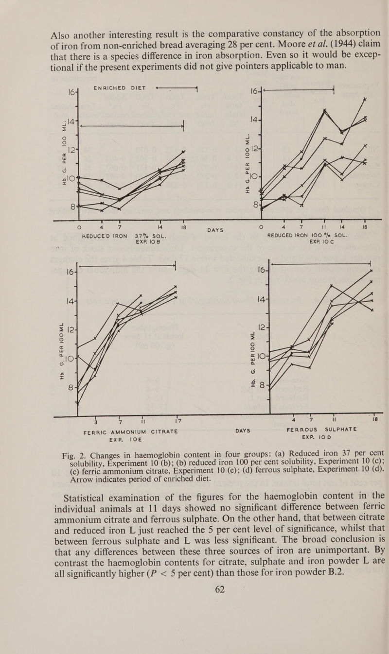 Also another interesting result is the comparative constancy of the absorption of iron from non-enriched bread averaging 28 per cent. Moore et al. (1944) claim that there is a species difference in iron absorption. Even so it would be excep- tional if the present experiments did not give pointers applicable to man. iG: ENRICHED DIET Ea a 16 $a dud eS Hd. G. PER {00 ML. Oo  Hb. G. PER 100 ML. \ DAYS ie) 4 7 i 14 18  fo) 4 7 14 18 REDUCED IRON 37% SOL. REDUCED IRON 100 %o SOL. EXP. 108 EXP 10C 16 “i 14 : ; MLE a LAY 2 ° 4 } > fe) tu S) a 10 y = co) i, w v2) 1 / y rb) BE, 8 / = 3 vi Mm 17 4 7 i 18 FERRIC AMMONIUM CITRATE DAYS FERROUS SULPHATE EXP, 10€ EXP. 10D Fig. 2. Changes in haemoglobin content in four groups: (a) Reduced iron 37 per cent solubility, Experiment 10 (b); (b) reduced iron 100 per cent solubility, Experiment 10 (c); (c) ferric ammonium citrate, Experiment 10 (e); (d) ferrous sulphate, Experiment. 10 (d). Arrow indicates period of enriched diet. Statistical examination of the figures for the haemoglobin content in the individual animals at 11 days showed no significant difference between ferric ammonium citrate and ferrous sulphate. On the other hand, that between citrate and reduced iron L just reached the 5 per cent level of significance, whilst that between ferrous sulphate and L was less significant. The broad conclusion is that any differences between these three sources of iron are unimportant. By contrast the haemoglobin contents for citrate, sulphate and iron powder L are all significantly higher (P < 5 per cent) than those for iron powder B.2.