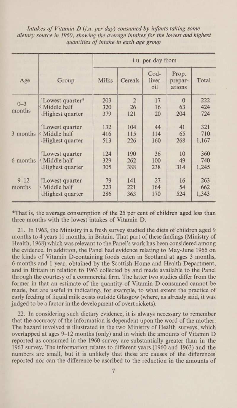 Intakes of Vitamin D (i.u. per day) consumed by infants taking some dietary source in 1960, showing the average intakes for the lowest and highest quantities of intake in each age group  : Cod- Prop. nes 2 Group Milks | Cereals | liver | prepar-| Total | oil ations Ol cudnt: quarter* 203 2 \7 0 222 ad Middle half 320 26 16 63 424 montis |\ Highest quarter 379 wi 20 204 724 Lowest quarter 132 104 A4 41 321 3 months |, Middle half 416 115 114 65 710 Highest quarter 513 226 160 268 1,167 Lowest quarter 124 190 36 10 360 6 months |, Middle half 329 262 100 49 740 Highest quarter 305 388 238 314 1,245 9-12 Lowest quarter 79 141 ah 16 263 months Middle half 23 2a 164 54 662 Highest quarter 286 363 170 524 1,343 *That is, the average consumption of the 25 per cent of children aged less than three months with the lowest intakes of Vitamin D. 21. In 1963, the Ministry in a fresh survey studied the diets of children aged 9 months to 4 years 11 months, in Britain. That part of these findings (Ministry of Health, 1968) which was relevant to the Panel’s work has been considered among the evidence. In addition, the Panel had evidence relating to May-June 1965 on the kinds of Vitamin D-containing foods eaten in Scotland at ages 3 months, 6 months and 1 year, obtained by the Scottish Home and Health Department, and in Britain in relation to 1963 collected by and made available to the Panel through the courtesy of a commercial firm. The latter two studies differ from the former in that an estimate of the quantity of Vitamin D consumed cannot be made, but are useful in indicating, for example, to what extent the practice of early feeding of liquid milk exists outside Glasgow (where, as already said, it was judged to be a factor in the development of overt rickets). 22. In considering such dietary evidence, it is always necessary to remember that the accuracy of the information is dependent upon the word of the mother. The hazard involved is illustrated in the two Ministry of Health surveys, which overiapped at ages 9-12 months (only) and in which the amounts of Vitamin D reported as consumed in the 1960 survey are substantially greater than in the 1963 survey. The information relates to different years (1960 and 1963) and the numbers are small, but it is unlikely that these are causes of the differences reported nor can the difference be ascribed to the reduction in the amounts of
