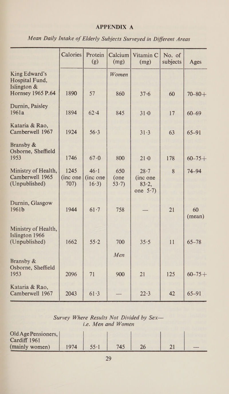 Mean Daily Intake of Elderly Subjects Surveyed in Different Areas Calories| Protein |Calcium| Vitamin C| No. of (g) (mg) (mg) subjects} Ages  King Edward’s Women Hospital Fund, Islington &amp; Hornsey 1965 P.64 | 1890 a) 860 37:6 60 70-80+ Durnin, Paisley 196la 1894 62:4 845 31-0 17 60-69 Kataria &amp; Rao, Camberwell 1967 1924 56:3 SES 63 65-91 Bransby &amp; Osborne, Sheffield 1953 1746 67-0 800 21-0 178 60-75-+- Ministry of Health,} 1245 46:1 650 28:7 8 74-94 Camberwell 1965 | (inc one| (inc one| (one (inc one (Unpublished) 707) 16-3) 53-7) Biz. one 5:7) Durnin, Glasgow | 1961b 1944 61-7 758 — Pa 60 (mean) Ministry of Health, Islington 1966 (Unpublished) 1662 a0°2 700 35°5 11 65-78 Men Bransby &amp; Osborne, Sheffield 1953 2096 71 900 21 125 60-75-+ Kataria &amp; Rao, Camberwell 1967 2043 61-3 — 2 42 65-91 Survey Where Results Not Divided by Sex— i.e. Men and Women Old Age Pensioners, Cardiff 1961 (mainly women)     55:1 