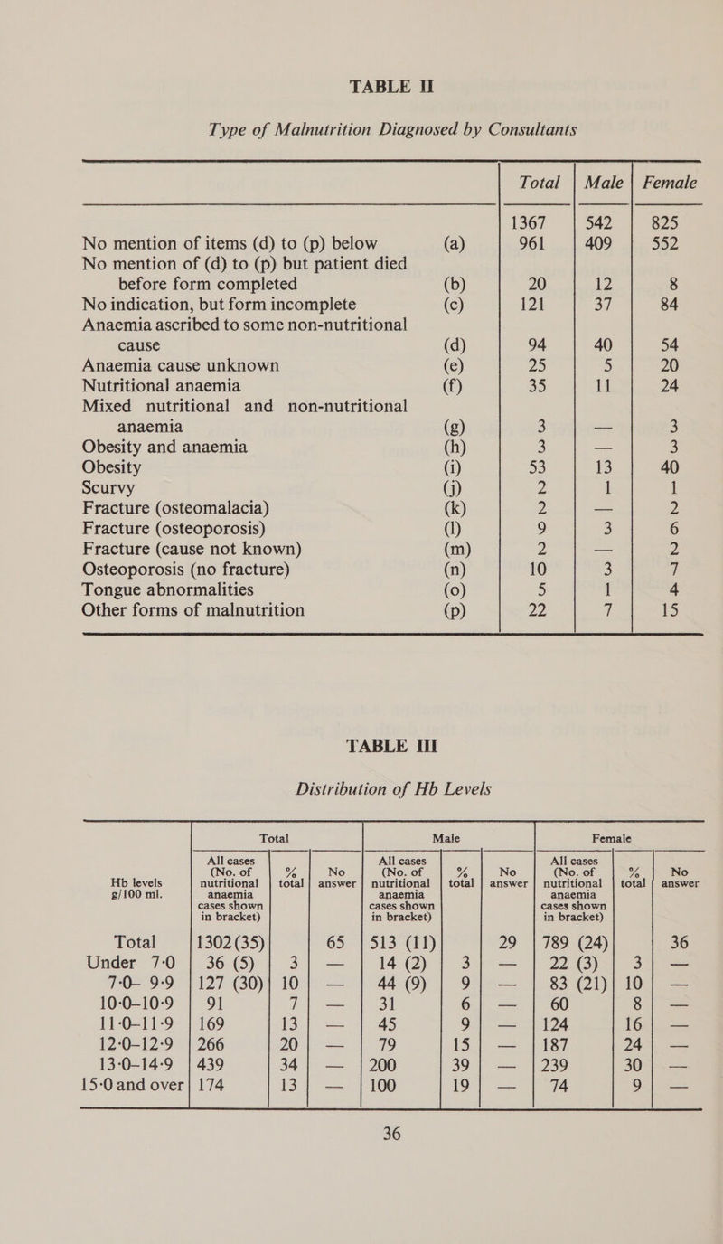 Type of Malnutrition Diagnosed by Consultants    1367 542 825  No mention of items (d) to (p) below (a) 961 409 552 No mention of (d) to (p) but patient died before form completed (b) 20 12 8 No indication, but form incomplete (c) 121 a7 84 Anaemia ascribed to some non-nutritional cause (d) 94 40 54 Anaemia cause unknown (e) Par) 2 20 Nutritional anaemia (f) 35 11 24 Mixed nutritional and non-nutritional anaemia (g) 3 — 5) Obesity and anaemia (h) 3 — 3 Obesity (i) 53 13 40 Scurvy (j) 2 1 | Fracture (osteomalacia) (k) 2 — 2 Fracture (osteoporosis) (1) 9 3 6 Fracture (cause not known) (m) Z — 2 Osteoporosis (no fracture) (n) 10 5 7 Tongue abnormalities (0) 5 l 4 Other forms of malnutrition (p) 2 7 15 TABLE II Distribution of Hb Levels Total Male Female All cases All cases All cases (No. of YE No (No. of VE No (No. of A No Hb levels nutritional | total | answer | nutritional | total | answer | nutritional | total | answer g/100 ml. anaemia anaemia anaemia cases shown cases shown cases shown in bracket) in bracket) in bracket) Total | 1302 (35) 65 | 513 (11) 29 |789 (24) 36 Under 7-0 | 36.45) | 3.) —'|\4-@) 1-3 — | 2 ee TO9°9 | 127-30) Wl: —* |) May | Oe 1 83 1s es 10-:0-10-9 9] 7; — 31 6; — 60 8 | — 11-0-11-9 | 169 13}; — 45 9; — | 124 16; — 12:0-12:9 | 266 20; — 79 15 | — | 187 24); — 13-0-14:9 | 439 34 | — | 200 39 | — | 239 30 | — 15-0 and over| 174 13 | — | 100 i9|} — 74 9}; —