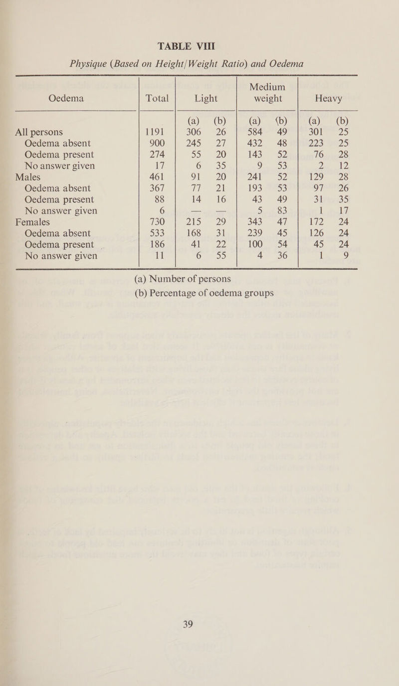 TABLE VUlI Physique (Based on Height/Weight Ratio) and Oedema   Medium Oedema Total Light weight Heavy | (a) (b) (a), {by | Eta (0) All persons 1191 306 =. 26 584 49 sure 25 Oedema absent 900 245 27 432 48 Zed Wo2S Oedema present 274 5520 143° $2 NOs 2S No answer given Vi 6 35 See) ee lee Males 461 91 §820 241 52 9 28 Oedema absent 367 Tie 2A 193 793 Al abe Oedema present 88 14 16 43 49 Sh 35 No answer given 6 —- — Dien aos) L pale Females 730 ZAS..- 29 34347 Ii2 24 Oedema absent 533 168 31 239 45 126 24 Oedema present | 186 at 22 100 54 45 24 No answer given 11 OD 4 36 1 9 (a) Number of persons (b) Percentage of oedema groups