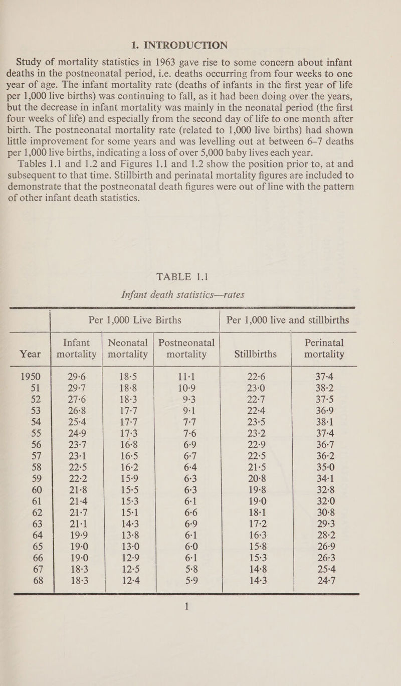 Study of mortality statistics in 1963 gave rise to some concern about infant deaths in the postneonatal period, i.e. deaths occurring from four weeks to one year of age. The infant mortality rate (deaths of infants in the first year of life per 1,000 live births) was continuing to fall, as it had been doing over the years, but the decrease in infant mortality was mainly in the neonatal period (the first four weeks of life) and especially from the second day of life to one month after birth. The postneonatal mortality rate (related to 1,000 live births) had shown little improvement for some years and was levelling out at between 6-7 deaths per 1,000 live births, indicating a loss of over 5,000 baby lives each year. Tables 1.1 and 1.2 and Figures 1.1 and 1.2 show the position prior to, at and subsequent to that time. Stillbirth and perinatal mortality figures are included to demonstrate that the postneonatal death figures were out of line with the pattern of other infant death statistics. TABLE 1.1 Infant death statistics—trates    Per 1,000 Live Births Per 1,000 live and stillbirths   Infant Neonatal | Postneonatal mortality | mortality | mortality Stillbirths Perinatal mortality                                      13:5 Lil 22:6 ae 20°) 18-8 10-9 23:0 a2 27-6 133 9-3 22) 7) a2 26°8 Lie OF 22-4 54 25:4 i 1) 23% 55 24-9 173 76 2332 56 Jas 16°8 6:9 22:9 57 Zan 16:5 6-7 2250 58 yaa 16:2 6:4 21:5 59 PED: io 6:3 20°8 60 21:8 1355 6:3 19-8 61 21-4 1&gt; 6-1 19:0 62 akeT 15-1 6:6 18-1 63 2} 14-3 6-9 172 64 19-9 13-8 6-1 16:3 65 19-0 13-0 6:0 15:8 66 19-0 129 6-1 15:3 67 18-3 125 5°8 14-8 14-3