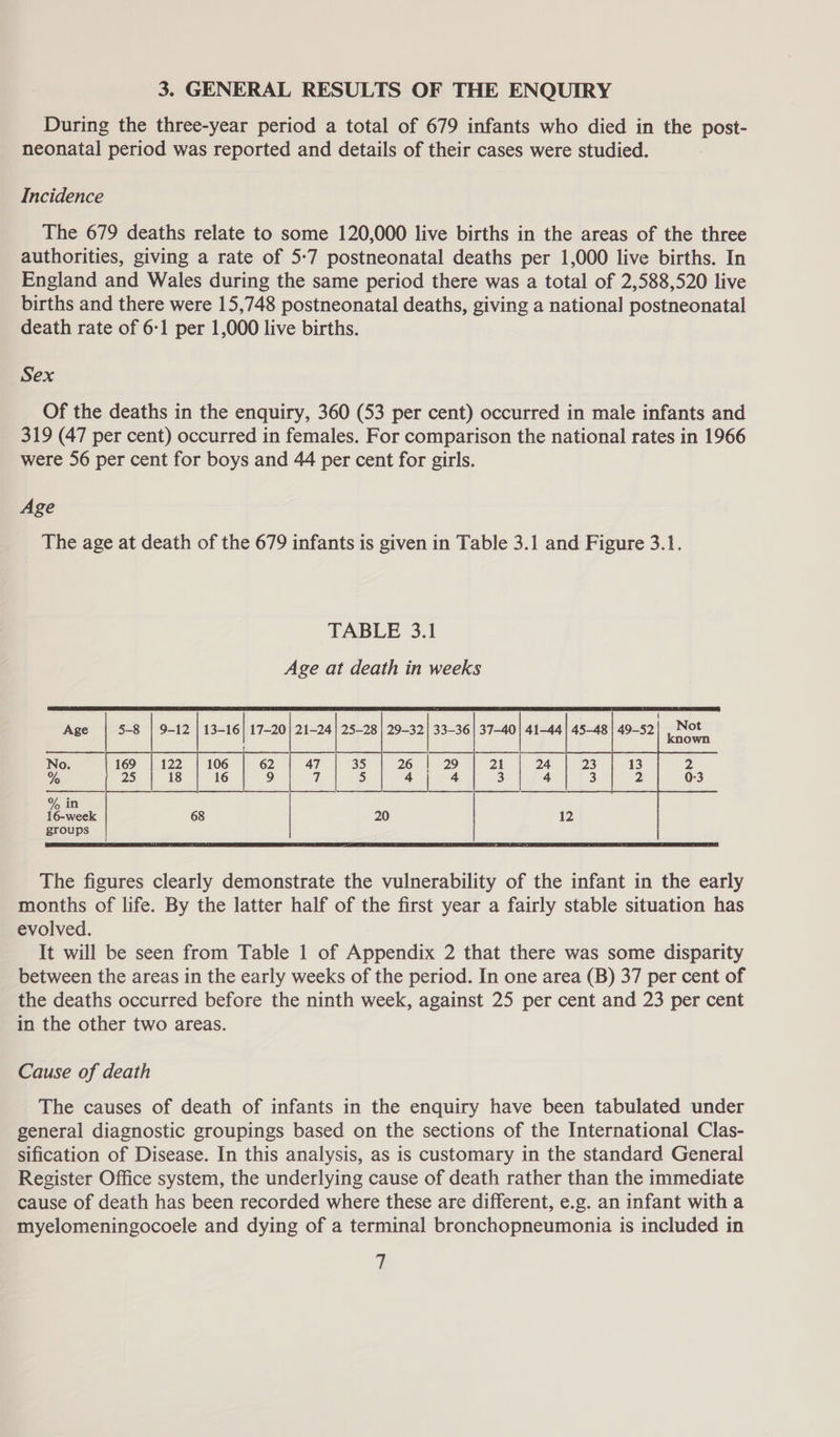 3. GENERAL RESULTS OF THE ENQUIRY During the three-year period a total of 679 infants who died in the post- neonatal period was reported and details of their cases were studied. Incidence The 679 deaths relate to some 120,000 live births in the areas of the three authorities, giving a rate of 5-7 postneonatal deaths per 1,000 live births. In England and Wales during the same period there was a total of 2,588,520 live births and there were 15,748 postneonatal deaths, giving a national postneonatal death rate of 6-1 per 1,000 live births. Sex Of the deaths in the enquiry, 360 (53 per cent) occurred in male infants and 319 (47 per cent) occurred in females. For comparison the national rates in 1966 were 56 per cent for boys and 44 per cent for girls. Age The age at death of the 679 infants is given in Table 3.1 and Figure 3.1. TABLE 3.1 Age at death in weeks   33-36 | 37-40 | 41-44 | 45-48 | 49-52 21-24 | 25-28 | 29-32 47 | -35 | 26 | a 5 4 | 20 The figures clearly demonstrate the vulnerability of the infant in the early months of life. By the latter half of the first year a fairly stable situation has evolved. It will be seen from Table 1 of Appendix 2 that there was some disparity between the areas in the early weeks of the period. In one area (B) 37 per cent of the deaths occurred before the ninth week, against 25 per cent and 23 per cent in the other two areas.     Cause of death The causes of death of infants in the enquiry have been tabulated under general diagnostic groupings based on the sections of the International Clas- sification of Disease. In this analysis, as is customary in the standard General Register Office system, the underlying cause of death rather than the immediate cause of death has been recorded where these are different, e.g. an infant with a myelomeningocoele and dying of a terminal bronchopneumonia is included in