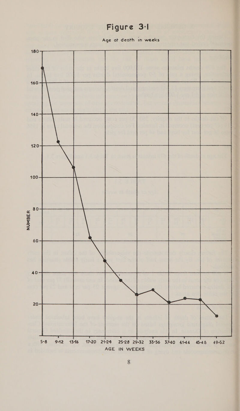 Figure 3:l Age at death in weeks 160 160 140 400 @ oO NUMBER 60 40 20-4
