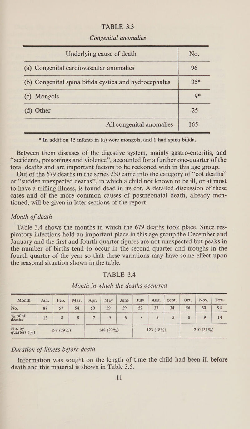 Congenital anomalies Underlying cause of death (a) Congenital cardiovascular anomalies (b) Congenital spina bifida cystica and hydrocephalus (c) Mongols (d) Other All congenital anomalies * In addition 15 infants in (a) were mongols, and 1 had spina bifida. Between them diseases of the digestive system, mainly gastro-enteritis, and “accidents, poisonings and violence’’, accounted for a further one-quarter of the total deaths and are important factors to be reckoned with in this age group. Out of the 679 deaths in the series 250 came into the category of “‘cot deaths” or “sudden unexpected deaths’’, in which a child not known to be ill, or at most to have a trifling illness, is found dead in its cot. A detailed discussion of these cases and of the more common causes of postneonatal death, already men- tioned, will be given in later sections of the report. Month of death Table 3.4 shows the months in which the 679 deaths took place. Since res- piratory infections hold an important place in this age group the December and January and the first and fourth quarter figures are not unexpected but peaks in the number of births tend to occur in the second quarter and troughs in the fourth quarter of the year so that these variations may have some effect upon the seasonal situation shown in the table. TABLE 3.4 Month in which the deaths occurred eee (%) 198 (29%) | 148 (22%) 123 (18%) 210 (31%) Duration of illness before death Information was sought on the length of time the child had been ill before death and this material is shown in Table 3.5.
