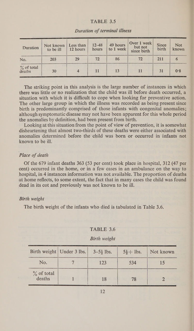Duration of terminal illness  Not known | Less than; 12-48 49 hours Over 1 week Since Not  Duration | to be ill 12 hours | hours | to 1 week aH ae birth | known No. 203 29 te 72 211 6  % of total deaths 30 | 4 11 13 11 31 0°8 The striking point in this analysis is the large number of instances in which there was little or no realization that the child was ill before death occurred, a situation with which it is difficult to cope when looking for preventive action. The other large group in which the illness was recorded as being present since birth is predominantly comprised of those infants with congenital anomalies; although symptomatic disease may not have been apparent for this whole period the anomalies by definition, had been present from birth. Looking at this situation from the point of view of prevention, it is somewhat disheartening that almost two-thirds of these deaths were either associated with anomalies determined before the child was born or occurred in infants not known to be ill. Place of death Of the 679 infant deaths 363 (53 per cent) took place in hospital, 312 (47 per cent) occurred in the home, or in a few cases in an ambulance on the way to hospital, in 4 instances information was not available. The proportion of deaths at home reflects, to some extent, the fact that in many cases the child was found dead in its cot and previously was not known to be ill. Birth weight The birth weight of the infants who died is tabulated in Table 3.6. TABLE 3.6 Birth weight  Birth weight | Under 3 Ibs.| 3-54 lbs. 54+ Ibs. | Not known S| | | | | | | | % of total