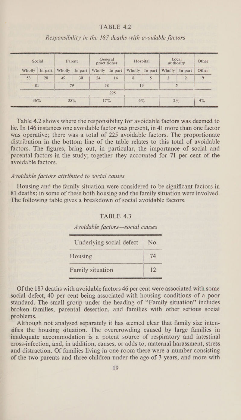 General practitioner Local Social Parent authority Hospital Wholly Wholly | In part In part | Wholly | In part | Wholly | In part Wholly In part 30 24 14 8 | 5 3 2 53 28 Table 4.2 shows where the responsibility for avoidable factors was deemed to lie. In 146 instances one avoidable factor was present, in 41 more than one factor was operative; there was a total of 225 avoidable factors. The proportionate distribution in the bottom line of the table relates to this total of avoidable factors. The figures, bring out, in particular, the importance of social and parental factors in the study; together they accounted for 71 per cent of the avoidable factors. Avoidable factors attributed to social causes Housing and the family situation were considered to be significant factors in 81 deaths; in some of these both housing and the family situation were involved. The following table gives a breakdown of social avoidable factors. TABLE 4.3 Avoidable factors—social causes Underlying social defect | No. Housing 74 Family situation 13 Of the 187 deaths with avoidable factors 46 per cent were associated with some social defect, 40 per cent being associated with housing conditions of a poor standard. The small group under the heading of “Family situation” includes broken families, parental desertion, and families with other serious social problems. Although not analysed separately it has seemed clear that family size inten- sifies the housing situation. The overcrowding caused by large families in inadequate accommodation is a potent source of respiratory and intestinal cross-infection, and, in addition, causes, or adds to, maternal harassment, stress and distraction. Of families living in one room there were a number consisting of the two parents and three children under the age of 3 years, and more with