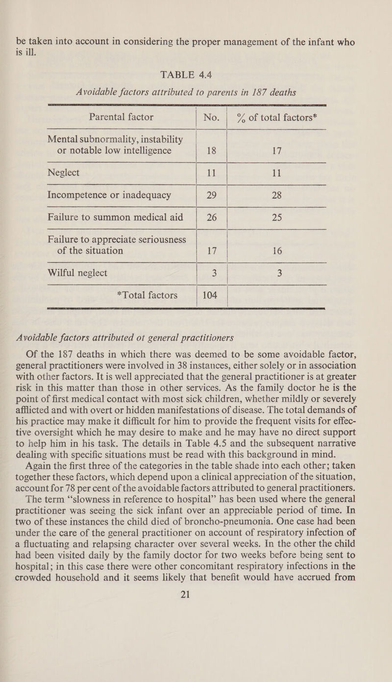 be taken into account in considering the proper management of the infant who is ill. TABLE 4.4 Avoidable factors attributed to parents in 187 deaths   Parental factor No. | % of total factors*  Mental subnormality, instability      or notable low intelligence 18 it Neglect 1] 1] = Incompetence or inadequacy 29 28 Failure to summon medical aid 26 23  Failure to appreciate seriousness of the situation 17 16  Wilful neglect 3 8)    Avoidable factors attributed ot general practitioners Of the 187 deaths in which there was deemed to be some avoidable factor, general practitioners were involved in 38 instances, either solely or in association with other factors. It is well appreciated that the general practitioner is at greater risk in this matter than those in other services. As the family doctor he is the point of first medical contact with most sick children, whether mildly or severely afflicted and with overt or hidden manifestations of disease. The total demands of his practice may make it difficult for him to provide the frequent visits for effec- tive oversight which he may desire to make and he may have no direct support to help him in his task. The details in Table 4.5 and the subsequent narrative dealing with specific situations must be read with this background in mind. Again the first three of the categories in the table shade into each other; taken together these factors, which depend upon a clinical appreciation of the situation, account for 78 per cent of the avoidable factors attributed to general practitioners. The term “‘slowness in reference to hospital’? has been used where the general practitioner was seeing the sick infant over an appreciable period of time. In two of these instances the child died of broncho-pneumonia. One case had been under the care of the general practitioner on account of respiratory infection of a fluctuating and relapsing character over several weeks. In the other the child had been visited daily by the family doctor for two weeks before being sent to hospital; in this case there were other concomitant respiratory infections in the crowded household and it seems likely that benefit would have accrued from