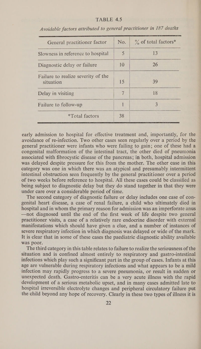 Avoidable factors attributed to general practitioner in 187 deaths eS eh ae | No. VA ee factors* Slowness in reference to hospital es 13 Diagnostic delay or failure Bie Ss 26 Failure to realize severity of the situation 15 39 Delay in visiting 7 18 Failure to follow-up a I so g *Total factors | 38 early admission to hospital for effective treatment and, importantly, for the avoidance of re-infection. Two other cases seen regularly over a period by the general practitioner were infants who were failing to gain; one of these had a congenital malformation of the intestinal tract, the other died of pneumonia associated with fibrocystic disease of the pancreas; in both, hospital admission was delayed despite pressure for this from the mother. The other case in this category was one in which there was an atypical and presumably intermittent intestinal obstruction seen frequently by the general practitioner over a period of two weeks before reference to hospital. All these cases could be classified as being subject to diagnostic delay but they do stand together in that they were under care over a considerable period of time. The second category of diagnostic failure or delay includes one case of con- genital heart disease, a case of renal failure, a child who ultimately died in hospital and in whom the primary reason for admission was an imperforate anus —not diagnosed until the end of the first week of life despite two general practitioner visits, a case of a relatively rare endocrine disorder with external manifestations which should have given a clue, and a number of instances of severe respiratory infection in which diagnosis was delayed or wide of the mark. It is clear that in some of these cases the paediatric diagnostic ability available was poor. The third category in this table relates to failure to realize the seriousness of the situation and is confined almost entirely to respiratory and gastro-intestinal infections which play such a significant part in the group of cases. Infants at this age are vulnerable during respiratory infections and what appears to be a mild infection may rapidly progress to a severe pneumonia, or result in sudden or unexpected death. Gastro-enteritis can be a very acute illness with the rapid development of a serious metabolic upset, and in many cases admitted late to hospital irreversible electrolyte changes and peripheral circulatory failure put the child beyond any hope of recovery. Clearly in these two types of illness it is