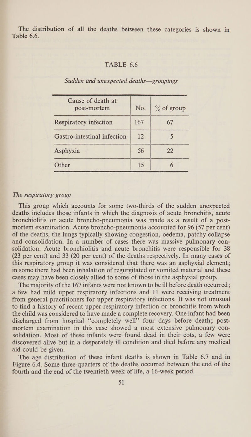 The distribution of all the deaths between these categories is shown in Table 6.6. TABLE 6.6 Sudden and unexpected deaths—groupings  Cause of death at      post-mortem No. | % of group Respiratory infection 167 67 Gastro-intestinal infection | 12 3 Asphyxia 56 22 Other 15 6 i  The respiratory group This group which accounts for some two-thirds of the sudden unexpected deaths includes those infants in which the diagnosis of acute bronchitis, acute bronchiolitis or acute broncho-pneumonia was made as a result of a post- mortem examination. Acute broncho-pneumonia accounted for 96 (57 per cent) of the deaths, the lungs typically showing congestion, oedema, patchy collapse and consolidation. In a number of cases there was massive pulmonary con- solidation. Acute bronchiolitis and acute bronchitis were responsible for 38 (23 per cent) and 33 (20 per cent) of the deaths respectively. In many cases of this respiratory group it was considered that there was an asphyxial element; in some there had been inhalation of regurgitated or vomited material and these cases may have been closely allied to some of those in the asphyxial group. The majority of the 167 infants were not known to be ill before death occurred ; a few had mild upper respiratory infections and 11 were receiving treatment from general practitioners for upper respiratory infections. It was not unusual to find a history of recent upper respiratory infection or bronchitis from which the child was considered to have made a complete recovery. One infant had been discharged from hospital “‘completely well” four days before death; post- mortem examination in this case showed a most extensive pulmonary con- solidation. Most of these infants were found dead in their cots, a few were discovered alive but in a desperately ill condition and died before any medical aid could be given. The age distribution of these infant deaths is shown in Table 6.7 and in Figure 6.4. Some three-quarters of the deaths occurred between the end of the fourth and the end of the twentieth week of life, a 16-week period. SI