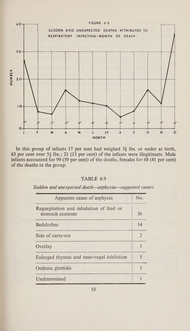40 FIGURE 6°5 SUDDEN AND UNEXPECTED DEATHS ATTRIBUTED TO RESPIRATORY INFECTION- MONTH OF DEATH. NUMBER In this group of infants 17 per cent had weighed 54 lbs. or under at birth, 83 per cent over 54 Ibs.; 21 (13 per cent) of the infants were illegitimate. Male infants accounted for 99 (59 per cent) of the deaths, females for 68 (41 per cent) of the deaths in the group. TABLE 6.9 Sudden and unexpected death—asphyxia—suggested causes Apparent cause of asphyxia | No. Regurgitation and inhalation és feed or a stomach contents 36 Bedclothes 14 Side of carry-cot eee Z Overlay i Enlarged thymus and vaso-vagal inhibition 7 1 Oedema glottidis 1 Undetermined l