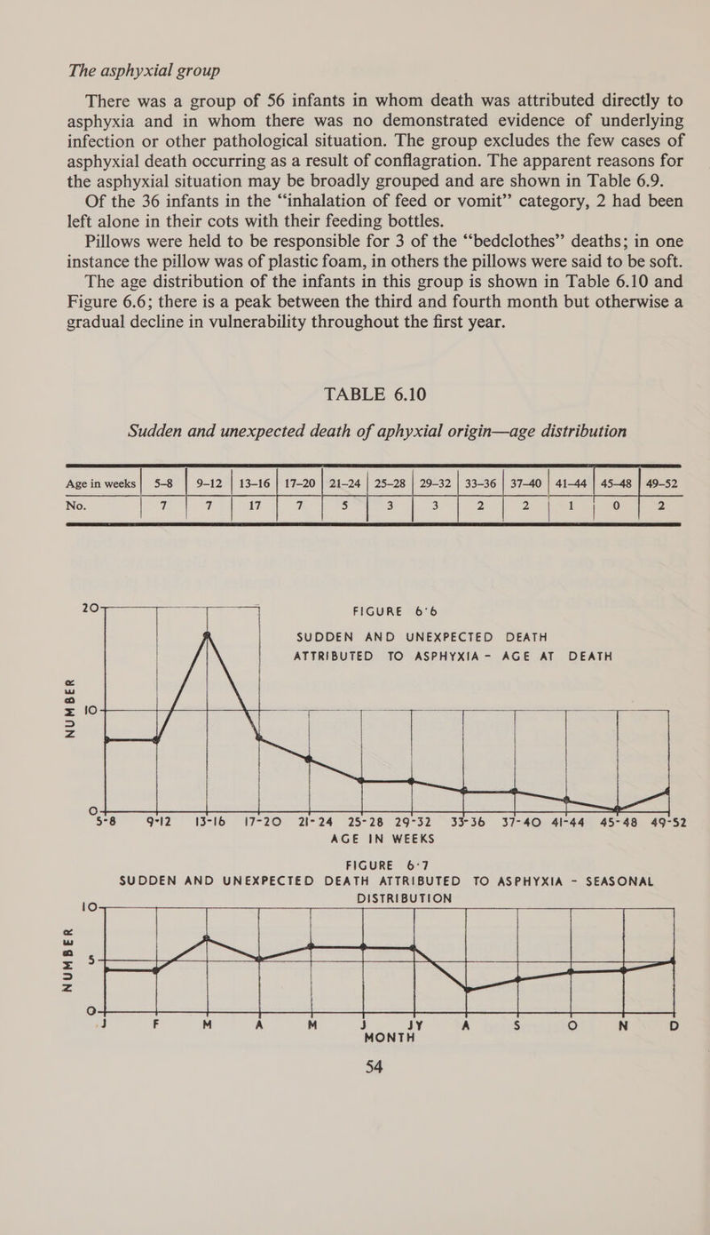 The asphyxial group There was a group of 56 infants in whom death was attributed directly to asphyxia and in whom there was no demonstrated evidence of underlying infection or other pathological situation. The group excludes the few cases of asphyxial death occurring as a result of conflagration. The apparent reasons for the asphyxial situation may be broadly grouped and are shown in Table 6.9. Of the 36 infants in the “inhalation of feed or vomit” category, 2 had been left alone in their cots with their feeding bottles. Pillows were held to be responsible for 3 of the “‘bedclothes”’ deaths; in one instance the pillow was of plastic foam, in others the pillows were said to be soft. The age distribution of the infants in this group is shown in Table 6.10 and Figure 6.6; there is a peak between the third and fourth month but otherwise a gradual decline in vulnerability throughout the first year. TABLE 6.10 Sudden and unexpected death of aphyxial origin—age distribution 9-12 | 13-16 | 17-20 21-24 | 25-28 | 29-32 | 33-36 | 37-40 | 41-44 | 45-48 | 49-52 2 | 1 | 0 2 FIGURE 6°6 SUDDEN AND UNEXPECTED DEATH ATTRIBUTED TO ASPHYXIA- AGE AT DEATH Age in ced No. 20 NUMBER fo) 5°8 9°12 13-16 17-20 21-24 25-28 29°32 33-36 37-40 41-44 45-48 49-52 AGE IN WEEKS NUMBER
