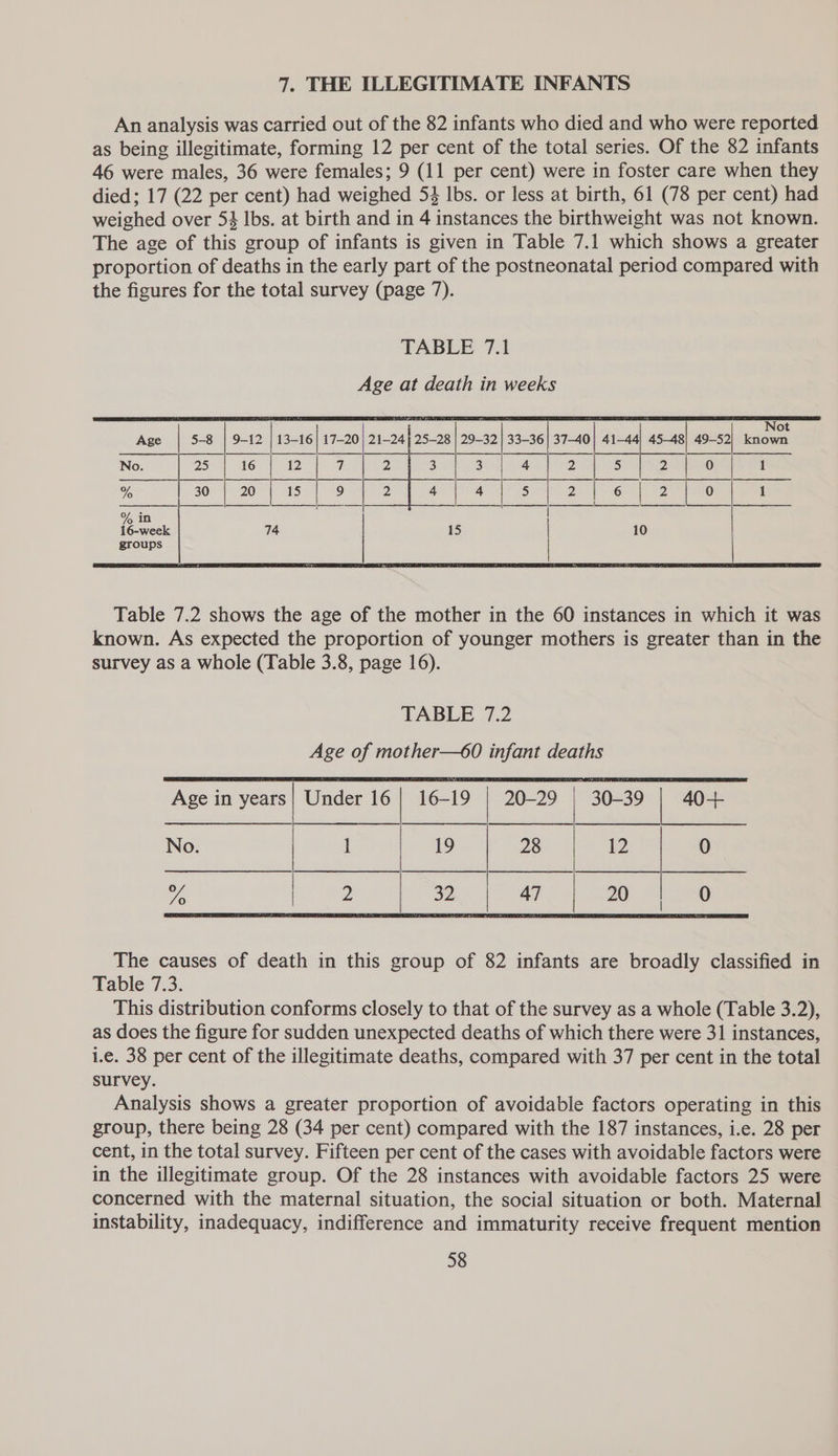 7. THE ILLEGITIMATE INFANTS An analysis was carried out of the 82 infants who died and who were reported as being illegitimate, forming 12 per cent of the total series. Of the 82 infants 46 were males, 36 were females; 9 (11 per cent) were in foster care when they died; 17 (22 per cent) had weighed 54 lbs. or less at birth, 61 (78 per cent) had weighed over 54 lbs. at birth and in 4 instances the birthweight was not known. The age of this group of infants is given in Table 7.1 which shows a greater proportion of deaths in the early part of the postneonatal period compared with the figures for the total survey (page 7). Not 9-12 49-52) known os) de 4 a Fon 0 1 ee 46. 20 4S |) Oe 0 1 TABLE 7.2 Age of mother—60 infant deaths Age in years| Under 16 | 16-19 | 20-29 | 30-39 | 40+ No. I 19 A wD 0 °/ 2 32 47 | 20 0 The causes of death in this group of 82 infants are broadly classified in Table 7.3. This distribution conforms closely to that of the survey as a whole (Table 3.2), as does the figure for sudden unexpected deaths of which there were 31 instances, i.e. 38 per cent of the illegitimate deaths, compared with 37 per cent in the total survey. Analysis shows a greater proportion of avoidable factors operating in this group, there being 28 (34 per cent) compared with the 187 instances, i.e. 28 per cent, in the total survey. Fifteen per cent of the cases with avoidable factors were in the illegitimate group. Of the 28 instances with avoidable factors 25 were concerned with the maternal situation, the social situation or both. Maternal instability, inadequacy, indifference and immaturity receive frequent mention