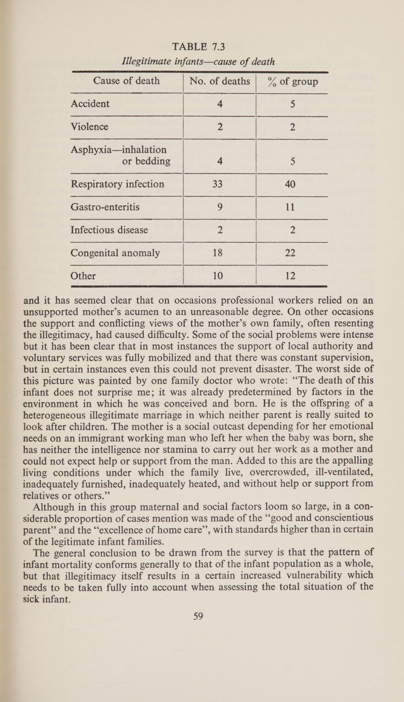 TABLE 7.3 Illegitimate infants—cause of death Accident 4 5) Violence 2 Z Asphyxia—inhalation or bedding 4 5 Respiratory infection 33 40 Gastro-enteritis 9 11 Infectious disease Z 2 Congenital anomaly 18 WIA Other 10 12 and it has seemed clear that on occasions professional workers relied on an unsupported mother’s acumen to an unreasonable degree. On other occasions the support and conflicting views of the mother’s own family, often resenting the illegitimacy, had caused difficulty. Some of the social problems were intense but it has been clear that in most instances the support of local authority and voluntary services was fully mobilized and that there was constant supervision, but in certain instances even this could not prevent disaster. The worst side of this picture was painted by one family doctor who wrote: “The death of this infant does not surprise me; it was already predetermined by factors in the environment in which he was conceived and born. He is the offspring of a heterogeneous illegitimate marriage in which neither parent is really suited to look after children. The mother is a social outcast depending for her emotional needs on an immigrant working man who left her when the baby was born, she has neither the intelligence nor stamina to carry out her work as a mother and could not expect help or support from the man. Added to this are the appalling living conditions under which the family live, overcrowded, ill-ventilated, inadequately furnished, inadequately heated, and without help or support from relatives or others.” Although in this group maternal and social factors loom so large, in a con- siderable proportion of cases mention was made of the “good and conscientious parent” and the ‘“‘excellence of home care”’, with standards higher than in certain of the legitimate infant families. The general conclusion to be drawn from the survey is that the pattern of infant mortality conforms generally to that of the infant population as a whole, but that illegitimacy itself results in a certain increased vulnerability which needs to be taken fully into account when assessing the total situation of the sick infant.