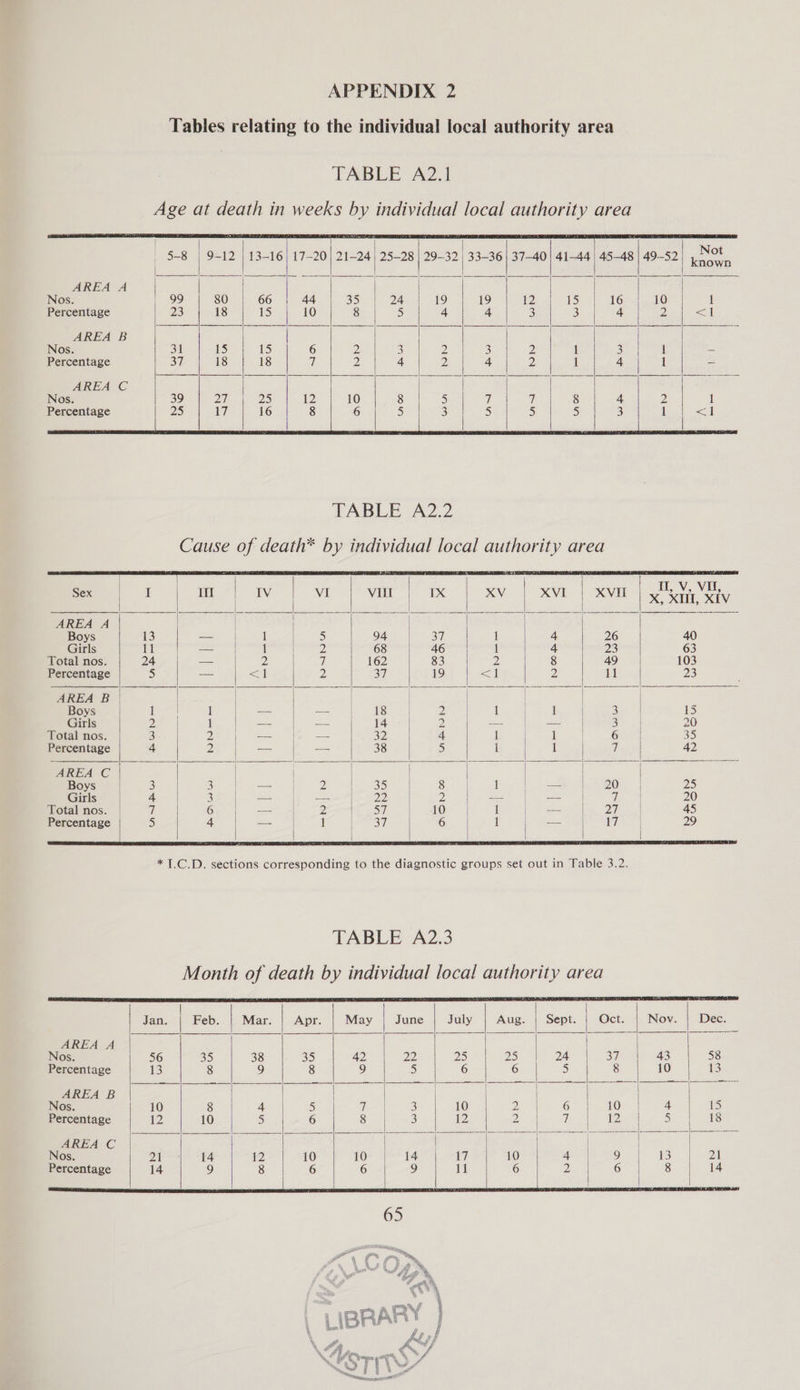 Nos. Percentage AREA B Nos. Percentage AREA C Nos. Percentage             5-8 | 9-12 | 13-16) 17-20 | 21-24 | 25-28 | 29-32 | 33-36 | 37-40 | 41-44 | 45-48 99 80 66 44 35 24 12 19 12 15 16 23 18 is | 10 8 5 4 4 3 3 4 31 iI) 1S) 6 2 3 2 3 2, 1 bo) 37 18 18 U 2 4 2; 4 2 1 4 39 aE 2) 12 10 8 5 ij 7 8 4 25 17 16 8 6 5 3 5 5) 5 3                        Not 49-52 known 10 1 2 &lt;1 1 Paes 1 ee 2 1 1 &lt;i                    | | 2 VEL Sex | I If] IV VI Vill | 1X xXxV XVI XVIT X, XII, XIV “AREA A- | | Nag it ; Boys 13 — 1 5 94 | 37 1 | 4 26 40 Girls 11 — 1 2 68° | 46 1 | + 23 63 Total nos. 24 — i | i | 162 83 2 8 49 103 Percentage &gt; —— &lt;a 2 37 19 &lt;1 2 it 23 AREA B | | | (aa ae | | | Boys i 1 | —~ | = 18 2 1 1 See 13 Girls ae | ee 14 2 — =, Sea | 20 Total nos, 3 carl a) ie 32. | 4 i 1 ea 35 Percentage 4 | Dy Nese i 38 5 1 | 1 if. | 42 AREA C | | | | | | | Boys | 3 Be al 5 = Dee hese 8 1 — 20. | 25 Girls 4 SF OE ae EDD) 2 — ae ae NG 20 Total nos. | ot Oe | Sole - 2S! «0 ae eee te ee lee 45 Percentage 5 Lie pei) Nee | | ro is Gr ina ea aes | yi 29 | *1.C.D. sections corresponding to the diagnostic groups set out in Table 3.2. TABLE A2.3 Month of death by individual local authority area ) Jan Feb. Mar. | Apr. May | June July Aug. | Sept. Oct. Nov Dec AREA A | | | os. 56 35 38 35 42 2, 25 2S 24 37 43 58 Percentage iB 8 9 8 9 5 6 6 5 8 10 13 AREA B ee ee ee ew = | Nos. 10 8 4 5 et 3 10 2 6 10 | 4 {5 Percentage Z 10 5 6 8 3 12 2 W | 12 5 18 AREA C | ; a 4 | Percentage 14 9 8 6 6 y) 11 6 yy 6 8 14 ee ee ee Se SE eS        