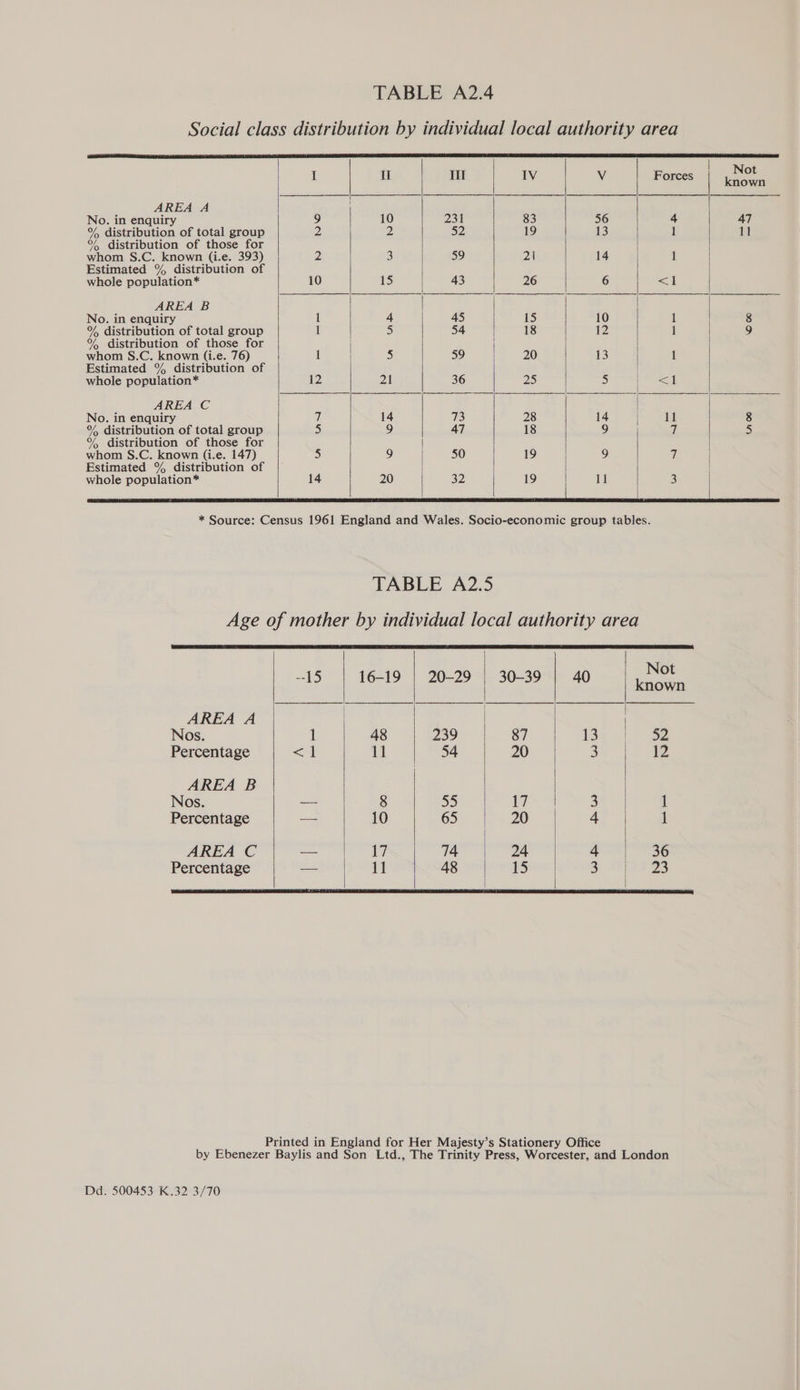 AREA A No. in enquiry % distribution of total group % distribution of those for whom S.C. known (i.e. 393) Estimated % distribution of whole population* AREA B No. in enquiry % distribution of total group % distribution of those for whom S.C. known (i.e. 76) Estimated % distribution of whole population* AREA C No. in enquiry % distribution of total group % distribution of those for whom S.C. known (i.e. 147) Estimated % distribution of whole population”* I Til 2k IV 83 19 21 26 15 18 20 25 56 13 Forces AREA A Nos. Percentage AREA B Nos. Percentage AREA C Percentage --15 16-19 48 11 20-29 239 54 55 65 74 48 30-39 87 20 7 20 24 1) \ 40 Not 52 iz Dd. 500453 K.32 3/70