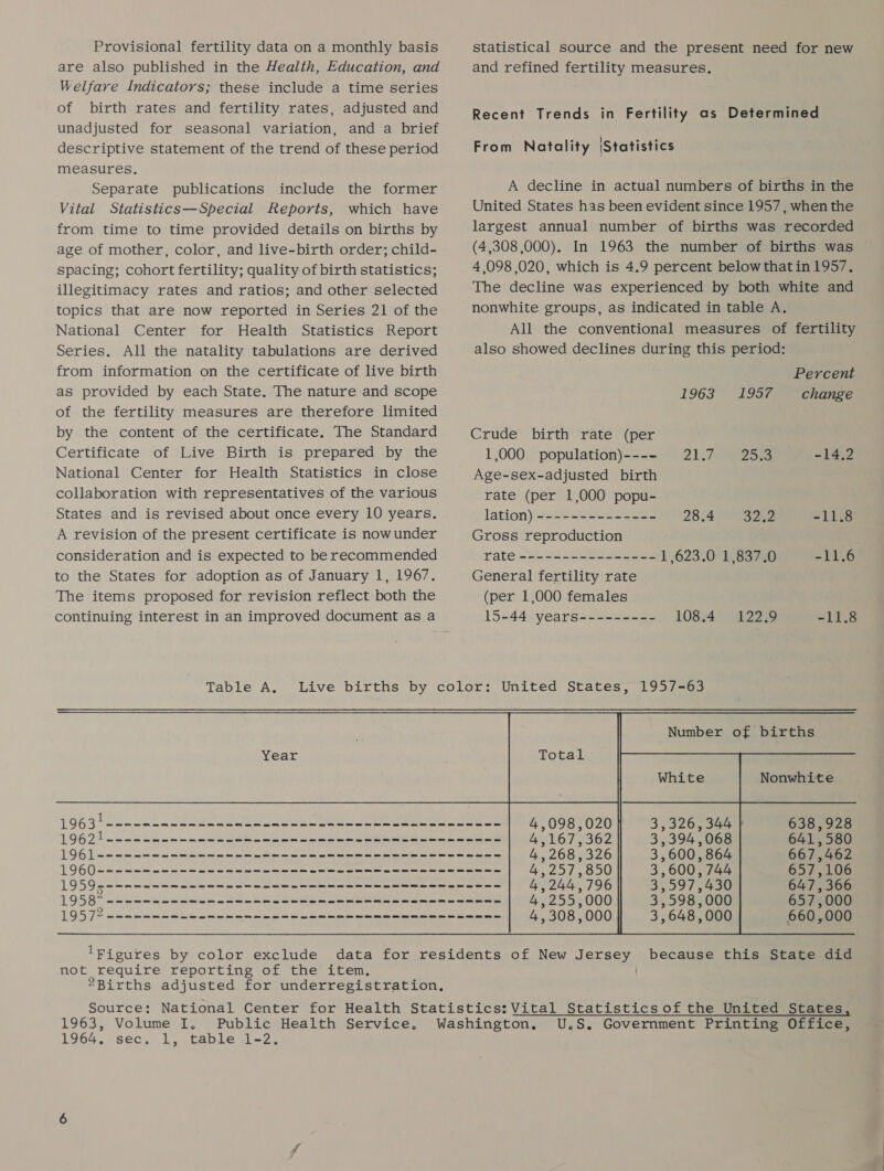 are also published in the Health, Education, and Welfare Indicators; these include a time series unadjusted for seasonal variation, and a brief descriptive statement of the trend of these period measures. Separate publications include the former Vital Statistics—Special Reports, which have from time to time provided details on births by age of mother, color, and live-birth order; child- spacing; cohort fertility; quality of birth statistics; illegitimacy rates and ratios; and other selected topics that are now reported in Series 21 of the National Center for Health Statistics Report Series. All the natality tabulations are derived from information on the certificate of live birth as provided by each State. The nature and scope of the fertility measures are therefore limited by the content of the certificate. The Standard Certificate of Live Birth is prepared by the National Center for Health Statistics in close collaboration with representatives of the various States and is revised about once every 10 years. A revision of the present certificate is now under consideration and is expected to be recommended to the States for adoption as of January 1, 1967. The items proposed for revision reflect both the continuing interest in an improved document as a Table A, Year ‘Figures by color exclude not se eh eas reporting of the item, 2Births adjusted for underregistration, Source: 1964. sec. 1,. table 1-2, and refined fertility measures. Recent Trends in Fertility as Determined From Natality IStatistics A decline in actual numbers of births in the United States has been evident since 1957 , when the largest annual number of births was recorded (4,308 000). In 1963 the number of births was 4,098 020, which is 4.9 percent below thatin 1957. The decline was experienced by both white and nonwhite groups, as indicated in table A. All the conventional measures of fertility also showed declines during this period: Percent 1963 1957 change Crude birth rate (per 1,000 population)---- 21.7 25.3 -14,2 Age-sex-adjusted birth rate (per 1,000 popu- lation) -------------- 28.4 32.2 -11.8 Gross reproduction rate =S-35 &lt;4 ee soe 1,623.0: 158370 -11.6 General fertility rate (per 1,000 females 15-44 years--------- 108.4 122.9 -11.8 United States, 1957-63 Number of births  Potask Nonwhite ----- 4,098,020 jf 3,326,344 7 638,928 ----- 4,167 53862 3,394,068 641,580 ----- 4,268,326 3,600,864 667,462 meee 4. 25/ ,.0I0 3,600, 744 657,106 ----- 4,244,796 3,597,430 647,366 --=-- 4,255,000 3,598,000 657,000 ----- 4,308,000 3,648,000 660,000