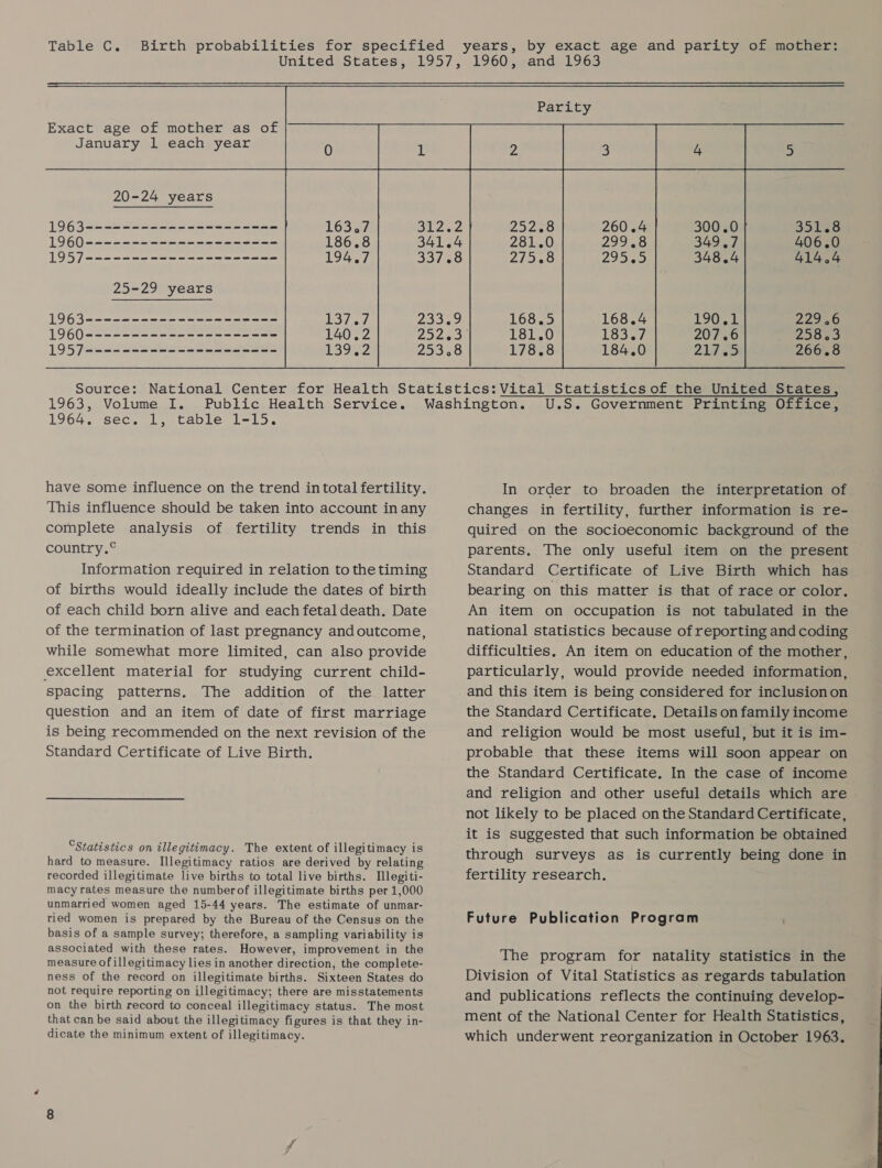 Table C. Exact age of mother as of January 1 each year 20-24 years  351.8 406.0 414.4 Fa WAM Canes 266.8 1963, Volume I. Public Health Service. 1964. sec. 1, table 1-15. have some influence on the trend in total fertility. This influence should be taken into account in any complete analysis of fertility trends in this country.° Information required in relation to the timing of births would ideally include the dates of birth of each child born alive and each fetal death. Date of the termination of last pregnancy andoutcome, while somewhat more limited, can also provide excellent material for studying current child- spacing patterns. The addition of the latter question and an item of date of first marriage is being recommended on the next revision of the Standard Certificate of Live Birth. “Statistics on illegitimacy. The extent of illegitimacy is hard to measure. Illegitimacy ratios are derived by relating recorded illegitimate live births to total live births. Illegiti- macy rates measure the numberof illegitimate births per 1,000 unmarried women aged 15-44 years. The estimate of unmar- ried women is prepared by the Bureau of the Census on the basis of a sample survey; therefore, a sampling variability is associated with these rates. However, improvement in the measure of illegitimacy lies in another direction, the complete- ness of the record on illegitimate births. Sixteen States do not require reporting on illegitimacy; there are misstatements on the birth record to conceal illegitimacy status. The most that can be said about the illegitimacy figures is that they in- dicate the minimum extent of illegitimacy. U.S. Government Printing Office, In order to broaden the interpretation of changes in fertility, further information is re- quired on the socioeconomic background of the parents. The only useful item on the present Standard Certificate of Live Birth which has bearing on this matter is that of race or color. An item on occupation is not tabulated in the national statistics because of reporting and coding difficulties, An item on education of the mother, particularly, would provide needed information, and this item is being considered for inclusion on the Standard Certificate, Details on family income and religion would be most useful, but it is im- probable that these items will soon appear on the Standard Certificate. In the case of income and religion and other useful details which are not likely to be placed on the Standard Certificate, it is suggested that such information be obtained through surveys as is currently being done in fertility research. Future Publication Program ) The program for natality statistics in the Division of Vital Statistics as regards tabulation and publications reflects the continuing develop- ment of the National Center for Health Statistics, which underwent reorganization in October 1963.