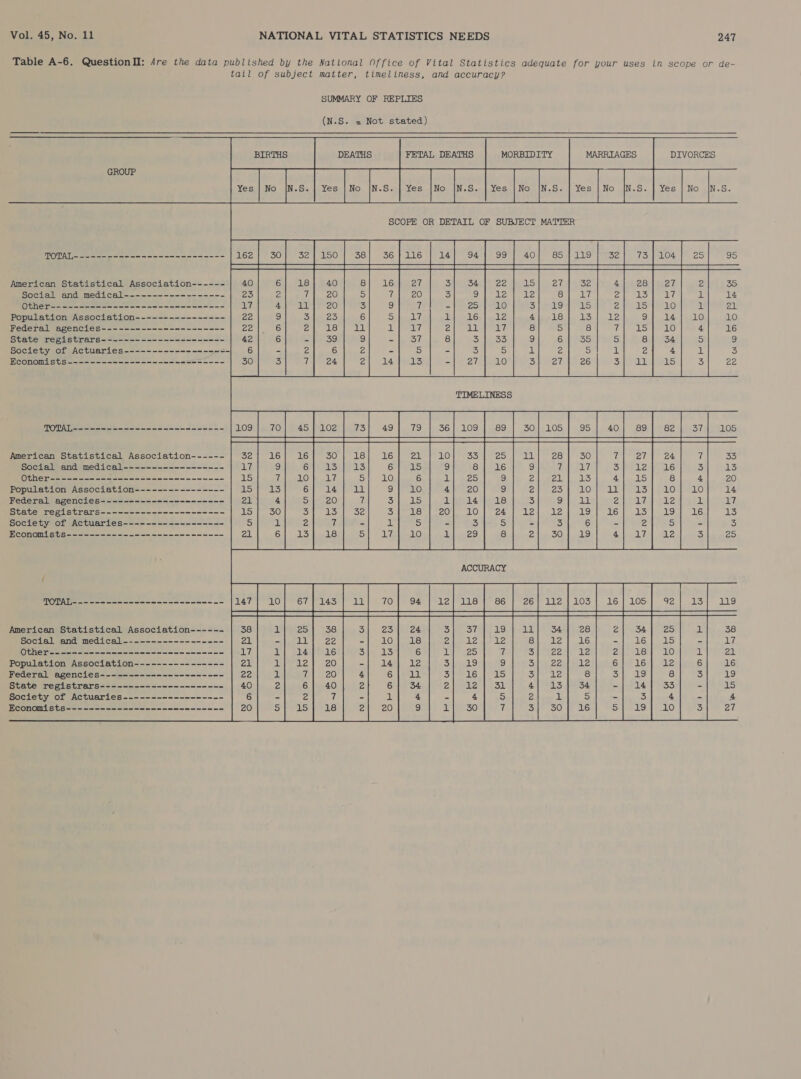 Table A-6. Question II: 4re the data published by the National Office of Vital Statistics adequate for your uses in scope or de- tail of subject matter, timeliness, and accuracy? SUMMARY OF REPLIES (N.S. = Not stated) BIRTHS DEATHS FETAL DEATHS MORBIDITY MARRIAGES DIVORCES GROUP 2 S 5 ‘ ie @ 3 . f ; : SCOPE OR DETAIL OF SUBJECT MATTER SPB a ar aa sl oh es FSO Ll isd i Set | SS, SS GS Se ES aes ee eee BS ee ee, eS ES) ES ESS SS)    American Statistical Association 16 27 3 34 22 aS rail 32 4 iz 35 Social and medical------------------ 7 20 3 SMG ye gil be alka 8} AT a 1 14 Other-- ----------------------------- 9 i =|* 29 | 10 SL ees 2 al 21 Population Association eu | abi Eh yl Get ele 2 Wee EO BS: Hl Le 10 10 Federal agencies-----------~----------- al ler PAA RON ALT 8 fo) 8 7 4 16 State registrars---------------------- -| 37 8 boyy | Il eS) 9 6] 35 5 5 9 Society of Actuaries------------------=- - bs) - oS 2) ZL 2 5 all ail 3 Economists --------------------=--=------ LA eS - 27 10 Siar 26 3 5 22   ! iy 1 ! 1 1 ! ! 1 1 ' i) t i) ! t ( ' i] ! i] I t 1 ! =) fe) ive) ~) (o) » ul =) [e) Lae) N wn b be American Statistical Association Social and medical------------------ = MHRORWIOD hb ANUU AOD Eee OW © Population Association---------------- Federal agencies---------------------- State registrars---------------------- Society of Actuaries---------------~--- Economists-----------.---------~-----_ wn Ww ai nn  American Statistical Association------ Social ert meg teale sea — moa awn wn  Population Association---------------- Federal agencies---------------------- State registrars------------------~--~-- Society of Actuaries------------------ Economists----------------------~------ O1inRPrrt NInwPi we ANFUAWAOFr