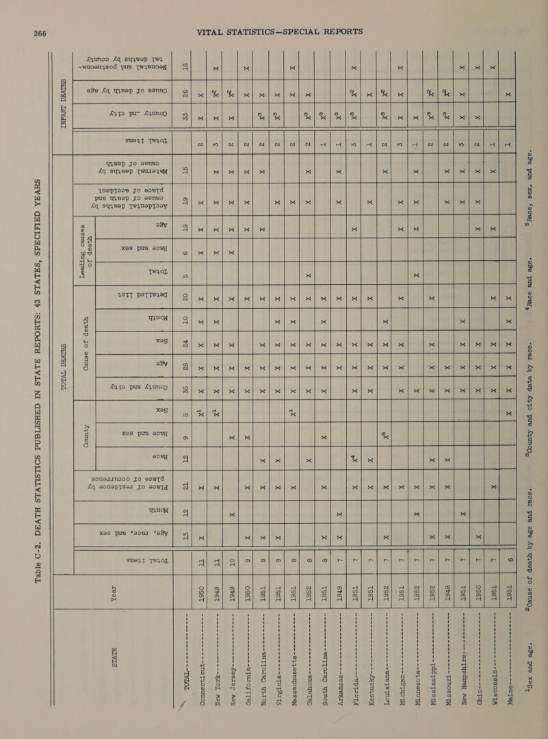 kyunoo £q syyBeep Tey -suosuysod pue TeyBeuoeN SM] MS] MX i ; ne : ad “Talal delat A = Pf : SBASGESCOSESES: cee         usep JO osneo fq syysep Tsuteyey queptooe jo soeTd pue yeep fo ssnseo Aq syyeep TeyUepTooy        Leading causes s i) q        uc 3 amen ba tad bal tal tal &gt;&lt; bal o Le] ce x9S xt ° (i) &lt; * ba] s al Ps es bal S| PS asl bal ~ bad ba) &gt;&lt; bad | x “ Fe) a! REoeTCPEEPESEERIPEREEEEEE? £479 pue £7uUnN0; p&gt; Bt) 3 soueTINIDO JO soetTd E ceee    TIUOW i’ Wee BEE HEEE EEE SEE BEE    Table C-2. DEATH STATISTICS PUBLISHED IN STATE REPORTS: 43 STATES, SPECIFIED YEARS   sueqytT Te .oOy liga bo AS Pe em) we Oe eS eae ilapees 4 ol ol] of CO} Al Al] Al al dl] ol] al al aa] Ni Sol Sel as 3 8) #| $/ 8] 8/8) 8) 8] Bl a] SB] 8) B]'B) 8] 8] a] 8] 8] Bl 8 tal Al dal Al AlAlaAl Al Al At Al Ay Al Al aAjAl| Ad Al aA) Al Ae) oe ee) (ee ee ee eC fe fe Je a ee ee en oe ee er ee eer me Pe ies me i en ee ee ee se eo) es ee ee a me re er a i er ee Meee Me Cee a) 8 (wee teen ob Ban Pete Fg i ee ek Be pow. ee peek 8 ha Poa he 8 aw WE Be Sh at ee ee ee ee ee ee ee et ee ime ee ee ee en ee ee (ee ee ee ee ee Si a er ee eh ey a ere ee en) me ee oem A Eo 8 dee yep, &amp; ee ere Bek Pe A Re ee ee eo Ry ea ee od a a a | ee Mt Fe A he ete cae hes i pow @ a Paper op Se OO) ee teat ed ' re Oy Dg ce oes SO ey Ce Cee ee rae oe n 1 Re © teeth Ue ed, ee rs Eh RS ep es, Ct ey Rk Se Oa es ieee ad Deed as ; os Fe eee el ey eet ere i: koe @ Dt ee eG fe ee tes 6 6 er ee ake F 2 eneen oA oh wk eo ge ud ohieo bebe er be ie io Pe ako! d i} Q 3 og ee ee a ee a= ee eo -F w fd @ a aa O ow) oO Fh leo ae so 12m ae q ao @ a PY oa Bs Big go Betas bate S43 3 eee f S88 Pure 20f ~8°8 2624 1h 8G 94 Vee Ae Pe ee = SRace, sex, and age. 4Race and age. Scounty and city data by race. 2cause of death by age and race. 1gex and age.
