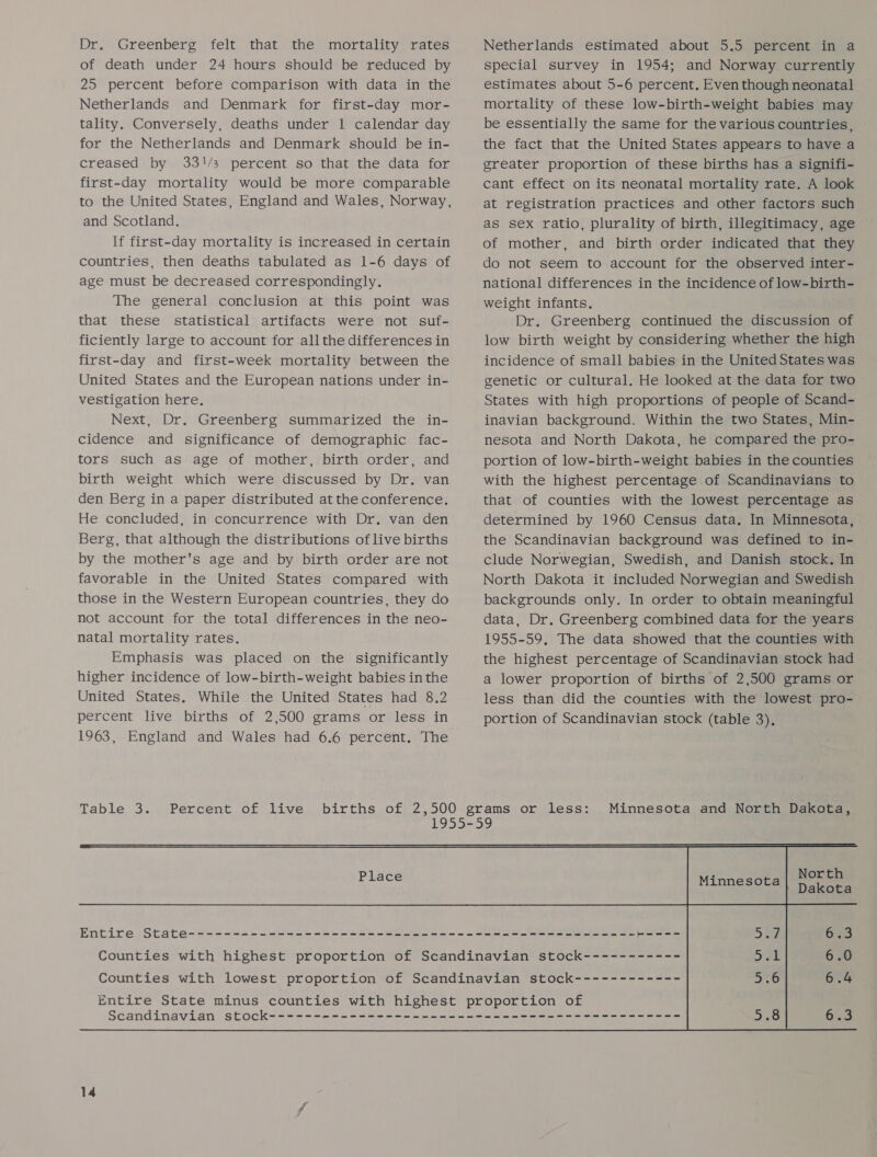 Dr. Greenberg felt that the mortality rates of death under 24 hours should be reduced by Netherlands and Denmark for first-day mor- tality. Conversely, deaths under 1 calendar day for the Netherlands and Denmark should be in- creased by 33!/3 percent so that the data for first-day mortality would be more comparable to the United States, England and Wales, Norway, and Scotland. If first-day mortality is increased in certain countries, then deaths tabulated as 1-6 days of age must be decreased correspondingly. The general conclusion at this point was that these statistical artifacts were not suf- ficiently large to account for all the differences in first-day and first-week mortality between the United States and the European nations under in- vestigation here. Next, Dr. Greenberg summarized the in- cidence and significance of demographic fac- tors such as age of mother, birth order, and birth weight which were discussed by Dr. van den Berg in a paper distributed at the conference. He concluded, in concurrence with Dr. van den Berg, that although the distributions of live births by the mother's age and by birth order are not favorable in the United States compared with those in the Western European countries, they do not account for the total differences in the neo- natal mortality rates. Emphasis was placed on the significantly higher incidence of low-birth-weight babies inthe United States. While the United States had 8.2 percent live births of 2,500 grams or less in 1963, England and Wales had 6.6 percent. The Table 3. Percent of live Netherlands estimated about 5.5 percent in a special survey in 1954; and Norway currently estimates about 5-6 percent. Even though neonatal mortality of these low-birth-weight babies may be essentially the same for the various countries, the fact that the United States appears to have a greater proportion of these births has a signifi- cant effect on its neonatal mortality rate. A look at registration practices and other factors such as sex ratio, plurality of birth, illegitimacy, age of mother, and birth order indicated that they do not seem to account for the observed inter- national differences in the incidence of low-birth- weight infants. Dr. Greenberg continued the discussion of low birth weight by considering whether the high incidence of small babies in the United States was genetic or cultural. He looked at the data for two States with high proportions of people of Scand- inavian background. Within the two States, Min- nesota and North Dakota, he compared the pro- portion of low-birth-weight babies in the counties with the highest percentage of Scandinavians to that of counties with the lowest percentage as determined by 1960 Census data. In Minnesota, the Scandinavian background was defined to in- clude Norwegian, Swedish, and Danish stock. In North Dakota it included Norwegian and Swedish backgrounds only. In order to obtain meaningful data, Dr. Greenberg combined data for the years 1955-59, The data showed that the counties with the highest percentage of Scandinavian stock had a lower proportion of births of 2,500 grams or less than did the counties with the lowest pro- portion of Scandinavian stock (table 3), Minnesota and North Dakota, Place 14 North Dakota 