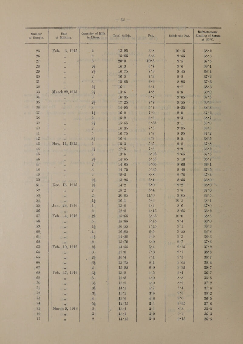   pombe Date Quanity 9 BN Oe near aati Fat. Solids not Fat. nei of Sample. of Milking. in ‘Litres. i } ; at 30°C. 25 Feb. 3, 1915 2 13°95 3°8 10°15 38°2 26 z 2 15°85 6°3 9°55 38°3 27 . 3 20°0 10°5 9°5 37°5 28 rs 3s 16°3 6°7 9°6 38°4 29 i 24 16°75 3 9°45 38°4 30 -. 2 16°5 7°3 9-2 37°2 31 z 3 15°85 6°9 8°95 37°3 32 . 24 16°1 6°4 9°7 38°3 33 March 29, 1915 2h 13°6 4°8 S38 39°0 34 . 3 16°35 67 ed cs oi iol 1 rs 35 b pa 17°25 De 9955 PUTS BRB wE 36 £ 3 14°95 Tiatig 9°25 38°3 37 s es 16°0 70 9°0 BY Re Te 38 s 2 15°9 676 9°3 BB: 39 2 15°65 6°55 9-1 39° AO . 2 16°35 173 SO? 05atue 38°3 Al 3 5 16°75 73 8°95 “B12 42 x4 3h 16°4 6°9 Qe Byg. 38°5 43 Noy. 14, 1915 » 15°3 5°5 9°8 | 37°8 44. m 2 55 7°6 nes 36°2). a” 45 2 2 13°6 3°95 9°65 es: gt re 46 7 24 14°65 5:55 9: 10° Sera 47 a 2 14°65 6°05 8°60 AO sen 36FL 48 iA 3 14°75 Ships 9°40 2 hier BITS 49 = 2 18°5 8°8 9°70 37°4 50 is 24 13°95 54 8°55 3670. 51 Dec. 16, 1915 24 14°2 5°0 9*2 se te 52 ' 2 1872 | 8-4 9°8 37°0 53 i 2 20°05 11:0 9°05 3675. 54 &gt; 14 1671 5°6 1025 = 38°4. 5D Jan. 29, 1916 1 13:0 4 see) 8°6 BIO 56 if 2 12°8 A-15 8°65 ae 5T Feb. 4, 1916 2h. 15°65 5°65 10°0 | 3855 58 x 5 15°85 6°45 94 b B80 59. os 15 16°55 7°45 9° B83 60. a 4 16°05 625 9°55 i. 38°8 61 , 44 14°20 479 9°3 , 388 62 a 2 15°.70 6°0 reo, i. 8%26 63 Feb. 10, 1916 a, 14°55 54 a 37:2 64 i 3 1750) ree 9°7 38°8 65 ¥ 4 16°4 (fol 9°3 38°7 66 2 34 15°75 61 9°65 B84 67  2 15°95 6°0 9°95 if) 3907 68 Feb. 17, 1916 3h 13°9 4-5 g°4 | Bose 69 i 5 1238 4°0 8°8 35°8 70) R 3h 12°9 4°0 8°9 boot 71 F 3h 14°1 4°7 )e4 37°6 72 A 3h. 13°2 3°6 9°6 38°2 73 4 13°6 4°6. 9°0 payee 74 ;, 54 12575) Sg 9°65 37°6 15 March 9, 1916 2 o ppiA oad 35 30°95 76 Fe 3 13°1 3°9 9-2 36°3 17 x 14°15 5*0 9°15 36°5 bo