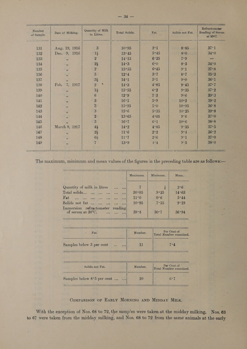        Sumber Date be’ Miingn ,| CUES Be MSE npunteonad Fat. Solids not Fat. neadin ee Sonik of Sample. 2 in Litres. at 30°C. 131 Aug. 19, 1916 3 LOLID Ze 8°85 Shed _ 132 Dec. 9, 1916 1} 13°45 9°45 5°0 34°0 133 a 7 14°15 6°25 te — 134 a, 24 14°3 6°0 8°3 34°0 135 33 2 PH LIO 6°45 oo | 37°8 136 a 5 12°4 Bie fh 8:7 35°3 137 a 34 14°1 Bi 9°0) 36°1 138 Feb. 7, 1917 2% * 1g LOR 4°85 9°45 Oued 139 Pa 14 ED2D9 6°2 9°35 ale? 140 m. 6 12°9 373 9°6 3983 141 : 3 16°1 5°9 10-2 39°2 142 + 3 H5295 Da) 10°95 _ 86°8 143 + 3 15°6 5°35 10°25 39°8 144 95 2 13°65 4°05 9°6 37°0 145 ss 3 16°79 6r1 10°6 38°8 146 March 8, 1917 4k [4ais2 4°85 9°35 hob) 147 a 24 11°6 2°2 Cy 36°2 148 be 64 | ur 2°6 9°11 AL 149 iv 1329 {oA 9-5 38:0         The maximum, minimum and mean values of the figures in the preceding table are as follows:—                    Maximum. Minimum. Mean. Quantity of milk in litres... ... ‘ } 2°6 Total solids;). agit: oo) so meee 120 C00 9°25 14°63 Bah cc dits, adie aot Ree SO 0°6 5°44 Solids ‘not }fats aguas: Maca) commen e, AO oO TDD 9-29 Immersion refractometer reading Set es i of serum at 30°C. tT eae oes 30°7 36°94 Per Cent of thy eee Total Nanuber oxatited: Samples below 3 percent... ... aL pe aT 4. ao] , Per Cent of pelea &gt; hae Ms? Total N inne oeataen: Samples below 8°5 per cent ... ... 10 67    CoMPARISON OF Barty Morning anp Mippay Mrx. With the exception of Nos. 68 to 72, the samp'es were taken at the midday milking, Nos. 63