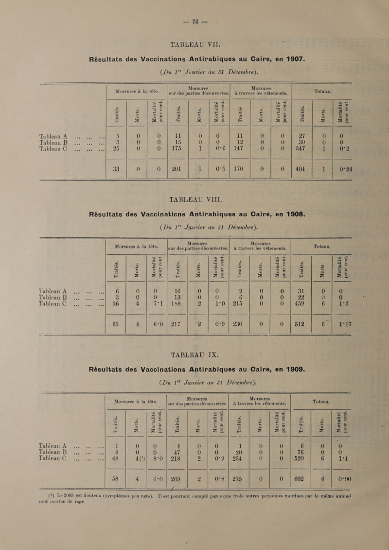 a (ees TABLEAU VII.                                                     3 R M ‘ M S Morsures a la téte. [sur des paritos deobeverian a travers les aehotsenlet Totaux. i 5 5 5 5 55 z 5 58 S 5 BE A) S88) a) a) ee ees eee Tableau A 5 0 0 ll 0 0 lL 0 0 27 0) 0 Tableau B a 0 0 15 0 0 12 0) 0 30 0 0) Tableau C 25 0 Oran EFS 1 0°6 | 147 0 Q | 347 1 0°2 33 0 0 | 201 1 0°5 1.170 0 O | 404 } 0°24 TABLEAU VIII. Résultats des Vaccinaticns Antirabiques au Caire, en 1908. (Du 1° Janvier au 31 Décembre). R A Morsures ~ Morsures Morsures a la téte. —_ | guy des parties découvertes.| a travers les vétements. Totaux. Af gc) go) Ee | Be el Sel pee ee Tableau A 6 0 0 16 0 0 9 0 0 3 0 0: Tableau B 3 0 0 13 He 6 0 0 22 ) 0 Tableau C 56 4 7*1 | 1x8 2 1°0 | 215 0 QO | 459 6 (248. 65 4 |) 6°6. {217 | 2 |. 0-9 | 236 | 0 0 | 512 6 | 17 TABLEAU IX. Résultats des Vaccinations Antirabiques au Caire, en 1909. (Du 1° Janvier au 81 Décembre). Mor M s Morsures a la téte. aur des parties actapydries a travers Tea valeseee Totaux. : = 22 Sot Se = 2 iG Ss see Sy eS S| ee Se. Sele ae Bape OS fj) 38.82) 2] 3 |32| 2 ae oe eee Tableau A 1 0 0 4 0 0 1 0 0 6 0 4-0 Tableau B ) 0 0 47 0 0 20 0 0 76 0 0 Tableau C 48 4(*)} 8°00 | 218 2 O°9 | 254 0 0 | 520 6 14] 58 4 G0 | 269 2 0°8°| 275 0 0 | 602 6 0°90   ee    sont mortes de rage.