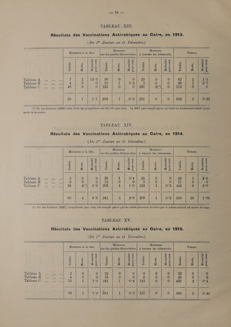 Tableau A Tableau B Tableau OC aR TABLEAU XIII.         Morsures      Morsures  Totaux. Mortalité : 22], fate. 23 2 ors Paes Bo Vice te ah seas Rob rctes &lt; Be Sob Shes Sri es aed s | 83 a = Se. a = Bi a = ae if 1 14°3 | 30 0 Oo aa 0 0 4 0 0 iS; it 5°3 B) 0 48 0 0 | 243 0 Q | 221 0) 0 59 1 Dedman s)2 1 0°3 | 251 0) 0   aprés la morsure.   TABLEAU XIV.    Tableau A Tableau B Tableau ©             M Sarah Morsures Ba aig tate cara fC sur des parties découvertes. Ds ee of ae A : a8 3 g Cee s 8 £5 ‘a 5 6 5 g S 3 5 a = a 2 a =| ae 2 0 0| 26 1 |: 34 0 0 Ory) 12 0 0 58 A‘); 6°9 | 208 4 1°0        Morsures a travers les vétements.  Totaux. Mortalité pour cent ; So 2 3. PS eyes i = Pah A eA 0 0; 49 4) 0 Ue fei 183 1 O°5. | 444 0°2 510  Tableau A Tableau B Tableau ©   TABLEAU XV. Morsures a la téte.    2 ‘ - 3 a 38 ‘3 5 5 5 — S| el S. 2 0 0 4 0 0) Ay 1 1°9 58 1 es   Morsures sur des parties découvertes.  Morsures A travers les vétements.  Totaux. Mortalité pour cent. : 2245, a Eee = be ee 3 3 s-s 2 ‘3 5 85 ‘3 5 6 8 F a S ae a =| = = 22 0 0 8 0 0 32 18 0 0 6 0 0 28 241 1 O°4 | 143 0 0 | 436 Fe * | 2 281 1 Ose) a. 0 0 | 496   