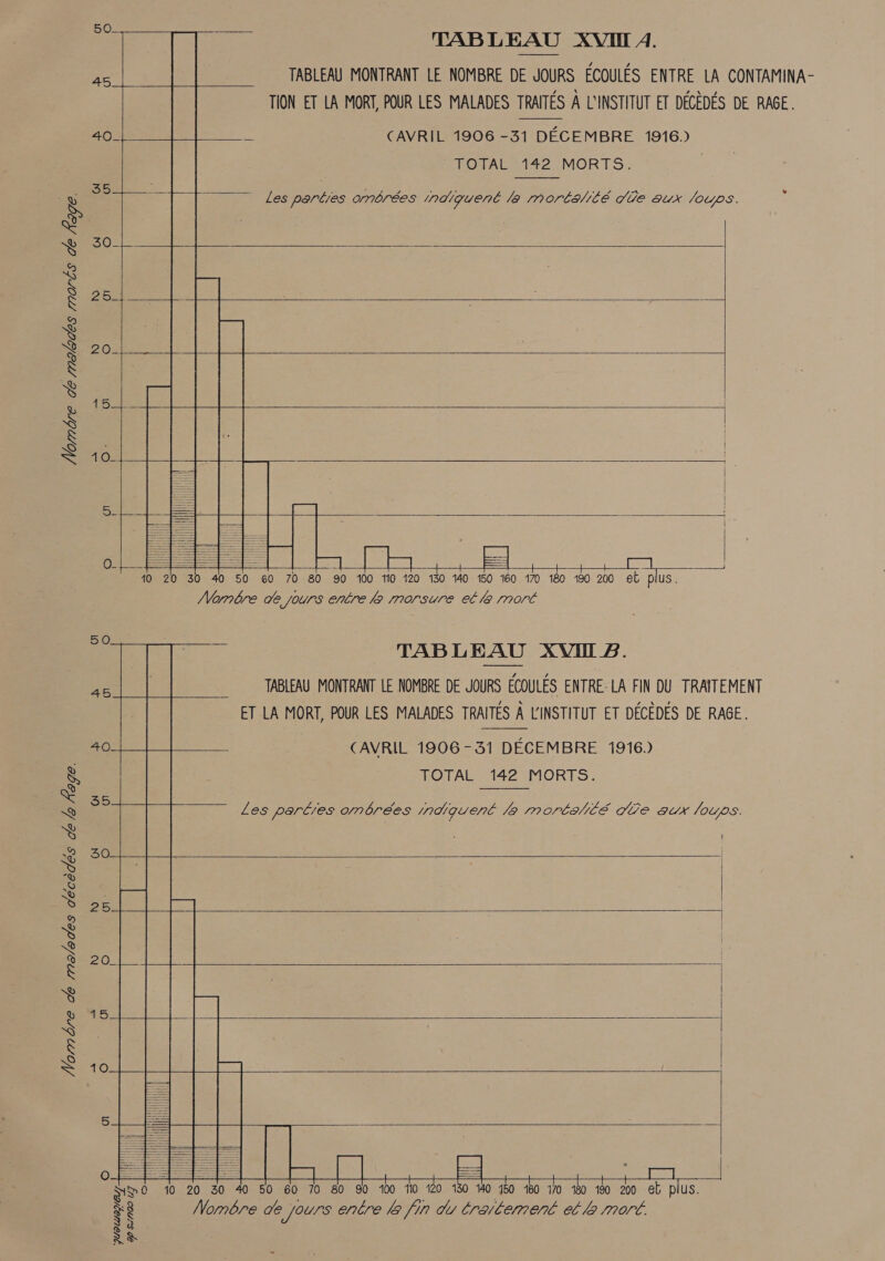 Nombre de malades morts ae kage. Nambre de malades décédés ce /a kage. 50 TABLEAU XVI 4. TABLEAU MONTRANT LE NOMBRE DE JOURS ECOULES ENTRE LA CONTAMINA- TION ET LA MORT, POUR LES MALADES TRAITES A LINSTITUT ET DECEDES DE RAGE. CAVRIL 1906 -31 DECEMBRE 1916.) TOTAL 142 MORTS.     les oe ombrées indigent la TmorlalilE Sle Alx JOups.       40.      oes 4. 4 40 20 30 40 50 60 70-80 90 100 110 120 10 40 £0 160 10 10 wo 200 eb plus . Nombre de yours entre la morsure et fa raore 50.       TABLEAU XVII ZB. TABLEAU MONTRANT LE NOMBRE DE JOURS ECOULES ENTRE-LA FIN DU TRAITEMENT ET LA MORT, POUR LES MALADES TRAITES A INSTITUT ET DECEDES DE RAGE. 45 40 CAVRIL 1906 - 31 DECEMBRE 1916.) TOTAL 142 MORTS.  35  Les parties ombrées mndiguent [a MmortHitE Sle aux loups. 30.    25  ZO    10     