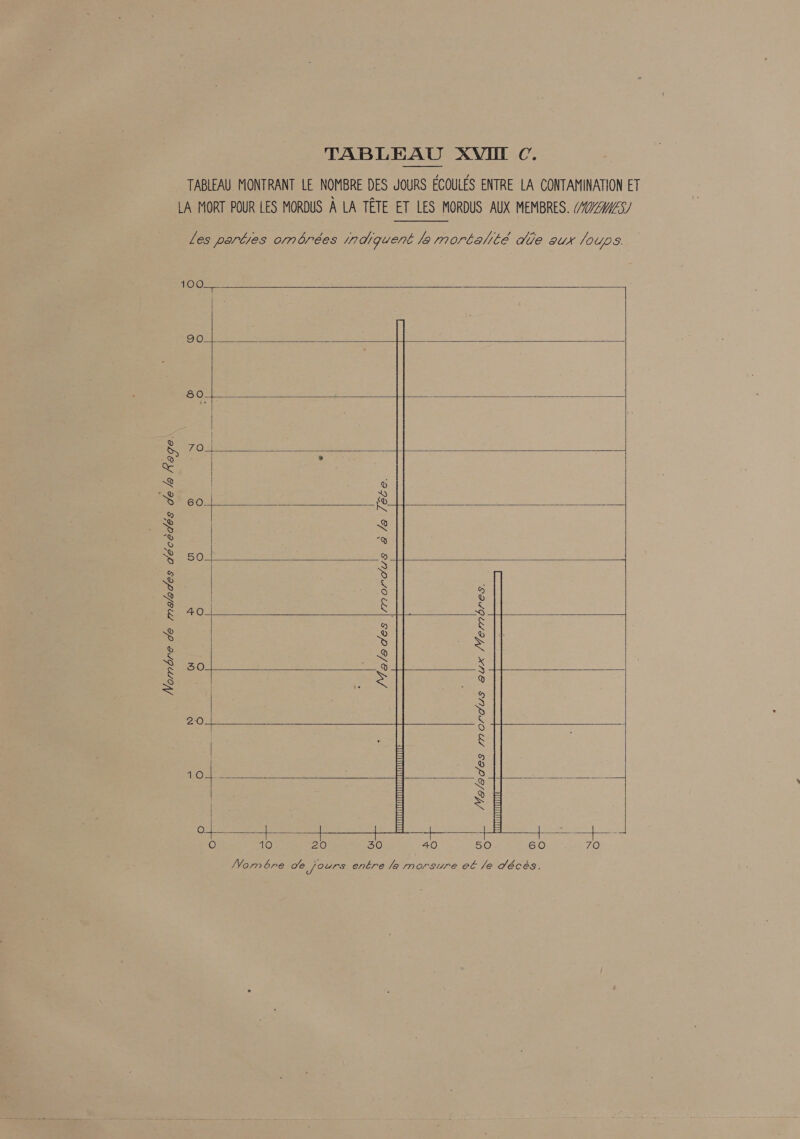 TABLEAU MONTRANT LE NOMBRE DES JOURS ECOULES ENTRE LA CONTAMINATION ET LA MORT POUR LES MORDUS A LA TETE ET LES MORDUS AUX MEMBRES. /'ZWiES/  les parties ombrées indiguent lamortalité die aux /oups. elem |  90  801        70-1 | * 60_1 = 50_]      Nore eo eC eo ee hage. /Ma/lades |mordus 8 /a Jébe. 20_]    Malades mordus aux Membres.     reine es S, O 10 20 30 40 50 60 70   Narmbre ge jours entre fa morsure e€ je AJEcéS.