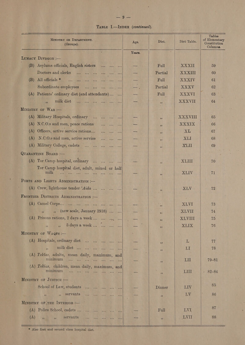 MINISTRY OR DEPARTMENT. (Groups). Lunacy Diviston :— ' (B) Asylums officials; English sisters Doctors and clerks (B) All officials * Subordinate employees een (A) Patients’ ordinary diet (and | ee | » milk diet Ministry oF War :— (A) Miltary Hospitals, ordinary ! (A) N.C.O.s and men, peace rations (A) Officers, active service rations... (A) N.C.O.s and men, active service (A) Military College, cadets... QUARANTINE BoarpD :— (A). Tor Camp hospital, ordinary Tor Camp mis diet, adult, mixed or half TE py. : Mi: ott Ports anp Lights ADMINISTRATION :— (A) Crew, lighthouse tender ‘Aida ... Frontier Districts ADMINISTRATION :— (A) Camel Corps... oe » (new scale, January 1918) . (A) Prisons rations, 2 2 days a week ... ; 3 » 5 days a week ... MINISTRY OF WAQFs :— (A) Hospitals, ordinary diet c milk diet (A) Tektas, adults, mean daily, maximum, and minimum RT ON, oe OR (A) Tekias, children, mean daily, maximum, and minimum Py Wes: Ministry oF Justice :— School of Law, students He », servants MINISTRY OF \THE INTERIOR :— (A) Police School, cadets ... A) a servants   * Also first and second class hospital diet.      Age.  Diet. Full Partial Full Partial Full  Diet Table. XXXITT XXXIV XXXV XXXVI XXXVI XXXIX XL XLI XLII XLII XLIV XLV XLVI XLVII XLVIII XLIX LI Lil Lil LIV hae LVI LVI  Tables of Elementary Constitution Columna. 59 60 61 62 63 64 65 66 67 68 69 70 71 72 73 74 75 76 17 78 79-81 - 82-84 85 86 87 88