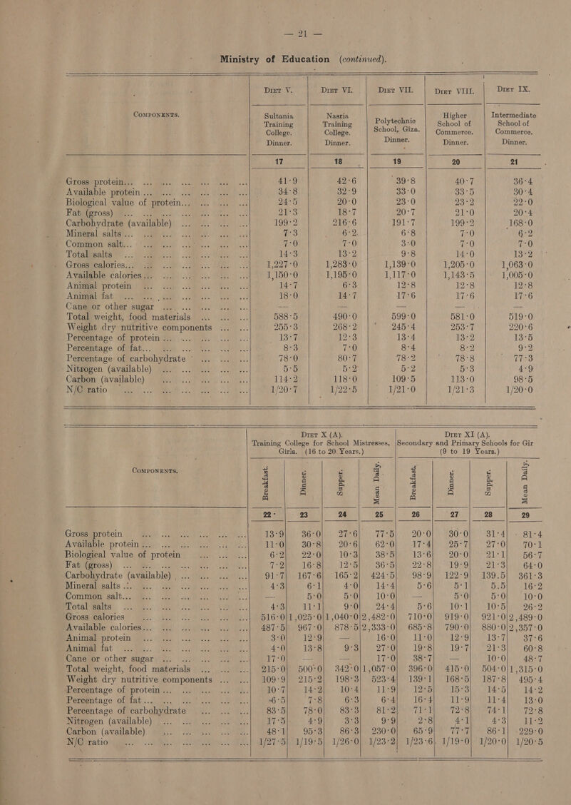    CoMPONENTS. Gross protein... Available protein .. Biological value of protein... Fat (gross)... Carbohydrate (available) Mineral salts .. ; Common salt... Total salts Gross calories... Available calories .. Animal protein Animal fat i Cane or other sugar Total weight, food materials Weight dry nutritive components Percentage of protein ... Percentage Aa. ae Percentage of carbohydrate Nitrogen (available) Carbon (available) N/C ratio —   CoMPONENTS. Gross protein Available protein .. : Biological value of protein Fat (gross)... at Carbohydrate (available) RE Mineral salts .: ; Common salt... Total salts Gross calories Available calories... Animal protein Animal fat Cane or other sugar Total weight, food materials Weight dry nutritive components Percentage of protein ... Percentage of fat... . Percentage of carbohydrate Nitrogen (available) Carbon (available) N/C ratio                                              Ministry of Education (continued). —— Diet V. Dist VI. Drier VII. Dier VIII. Drier IX. Sultania Nasria ; Higher Intermediate Training Training Polytechnic School of School of College. College. School, Giza. Commerce. Commerce. Dinner. Dinner. Dinner. Dinner. Dinner. 17 18 19 20 21 41-9 42-6 939° 40°7 36° 4 34°8 32°9 33°0 33°5 30°4 24°5 20°0 23°0 23°2 22°0 2S 18°7 20°7 21:0 20°4 199-2 216°6 191°7 199-2 168-0 as. 6° 2. 6°8 iO §°2 70 70 3°0 7°0 0 14°3 13°2 9°8 14:0 13°2 1,227°0 1,283 -0 1,139°0 1,205°0 1,063°0 1,150°0 1,195°0 1,117-0 1,143°5 1,005-0 14-7 6°3 12°8 12°8 12-8 18-0 14-7 17°6 17°6 17°6 588°5 490°0 599-0 581-0 519-0 255°3 268° 2 245°4 203°7 220°6 13°7 12°3 13°4 13-2 13°5 8°3 1) 8:4 8°2 32 78°0 80°7 78°2 78°8 17°3 5:5 5:2 5°2 5-3 4°9 114°2 118-0 109°5 113.70 98°5 1/20°7 1/22°5 1/21°0 121-3 1/20-0 Dist X (A). Dist XI (A). Training College for School Mistresses, |Secondary and Primary Schools for Gir Girls. (16 to 20. Years.) (9 to 19 Years.) ; Bb Any fF 5 a r 5 &gt; in 2 A a 3 E A a 3 a = FA = 22° 23 24 25 26 27 28 29 13 36°0 2776 T7°5 20-0 30°0 31°4 81°4 11:0 30°8 20°6 62°0 17:4 25°7 27°0 (Qian 672 22°0 10°3 38°5 13°6 20-0 ot | 56°7 T2 16°8 12-5 36°5 22°8 Loe 21°3 64:0 91:7) 167°6| 165°2) 424°5 SO On tae ORe oO. DL 6 bed 4°3 6r1 4-0 14°4 5°6 ny 5.5 16°2 ae: 5:0 5:0 10°0 a 5°0 5:0 10-0 4°3 Lies 9°0 24°4 5°6 10°1 10°5 26°2 516°0/1 ,025-0/1,040°0/2 482-0} 710-0} 919-0} 921-°0/2,489-0 487°5) 967°0} 878:5|2,333-0) 685-8} 790°0|} 880°0/2,357-0 3°0 12°9 a 16°0 iow 12*9 13°7 31°6 4-() 1378 9°3 27°0 1373 US he 21°3 60°8 17°90 — aaa 17-0 38°7 waz 10°0 48°7 215°0} 500°0| 342°0)1,057-0| 396-0} 415-0) 504°0/1,315-0 109:9) 215°2) 198°3) 523°4) 139°1| I168&lt;5); 187°8) 495-4 10°7 14:2 10°4 ling 12°5 15°3 14°5 14°2 6° 5 7-8 6°3 6°4 16-4 1i-3 11:4 13:0 83°5 78:0 83°3 Slag “TEA 72°8 74°] 72°8 17°5 4°9 3°3 9-9 2°8 4°] 4°3 11°23 48°] 95°38 86°3} 230°0 65°9 Tie 86°1] .229°0 1/27°5 1/19°5 1/26°0}, 1/23°2 1/23°6| 1/19°0) 1/20-°0 1/20°5