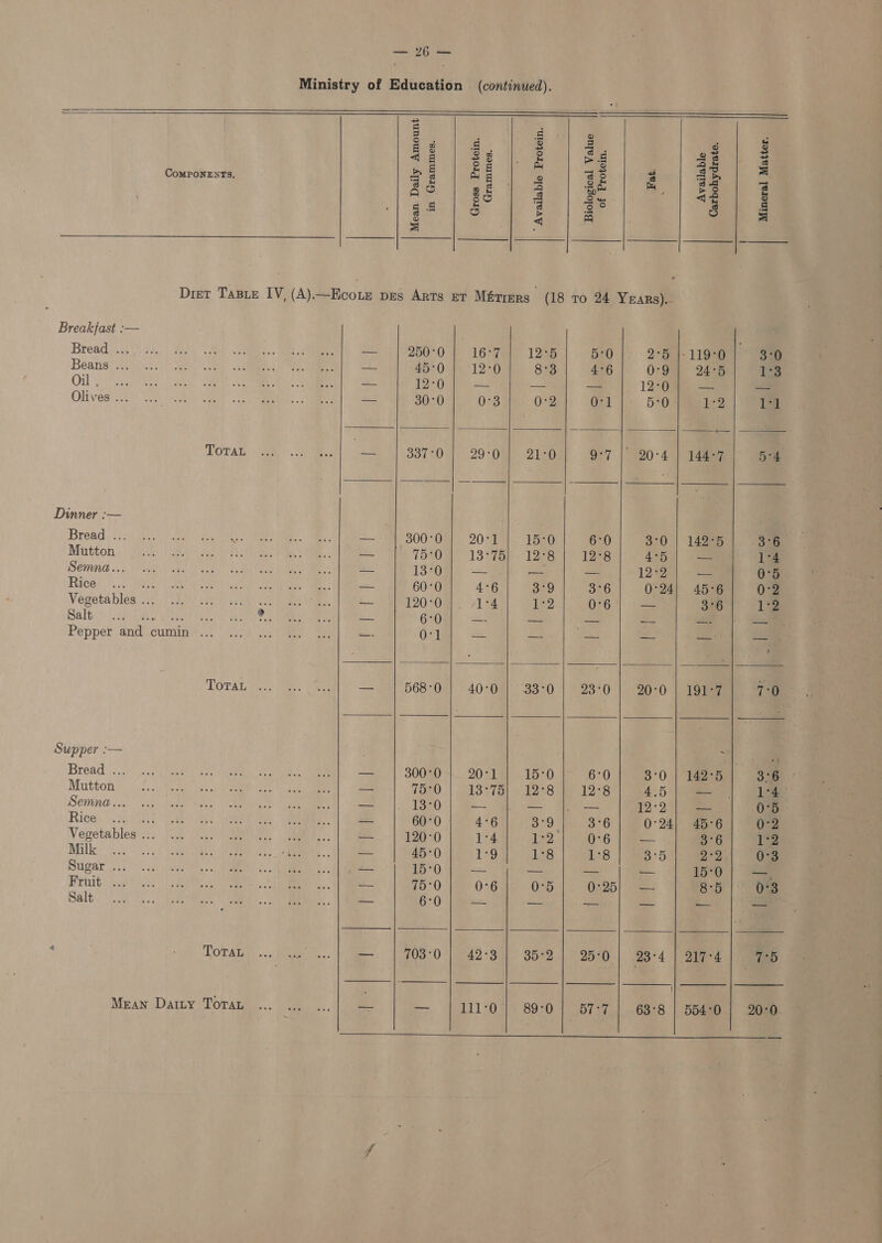                       E : r= 9 z ra Q 2 = gs © se) gi] e | ai | 3 CoMPonENTs. 2 Ag 2 3 2 3 ap 3 Ae | 38 lo ae | Be |) | oes 2 | 8 aR a} 3 ® &lt; s } Diet TABLE IV, (A).—Ecoite pes Arts et Métrers (18 to 24 Yuars).. Breakfast :— Bread .. 250°0 16°7 1235 5btO |}: 2h 1105 3°0 Beans ... 45°0 1236 8°3 4°6 0°9 24°5 1-3 On ina 1220 =e = — 12°0 aan ee Olives ... 30-0]. 0:3} 0-2}. Gel |) 5°0 Gado | Tora. 337200 29°08 2ieo 9°7 | 20°4 | 144-7 54 Dinner :— Bh Bread ... 300°0 2074 1580 6°0 3°0 | 14285 3°6 Mutton 15 13°F); 1228 12°8 4:5 — 1 *¢ Semna... 18°0 =e are = 12+ =e 0°5 Rice. 2 pik 60°0 4°6 3°9 oL6 0°24! 45°6 0:2 Vegetables ... g's) ola air be Dee Birae, 120-0 1°74 1:2 06; — 3°6 1*2 Oates Bes aR St te 7 ae Ce aa 6°0 = = — — = — Pepper tnd cumini’. \ 0h 4% ee eel O'l — a a oS beh a Toran .... ... .%.. &gt; — 9/°568-0!| 40-081 33°01 9320 | Sp-0 (ame 7:0 Supper :-— ‘ — Bread 33.000 aGhee ee ee. ween Cee = 300°0 20.1 15°0 6°0 3°0: | Taoa5 3°6 Mutton 53dit Ua gaRY le sins STIR COREY on de = 75°0 Isa 1278 12°8 4.5 — 1°4 Semin. 2a ka ae Ce bee — 1320 = — fo 12°2 — 0°5 Rice. dah EY a a ee = 60°0 4°6 3°9 3°6 | 5 0°24) 426 0-2 Vegetables: ::./ iG a ede, | GAME is. 120°0 1°4 123 0°6 = 6 1*2 Milk ws 4 ee ee ee — 45°0 1:82 1°8 1°8 Bo 5 2°2 i Sugar 65 Slee as ae SL 15°0 -— — — — 15°0 =a Fituit oe’ a AM MR a 20) ea eae 8-5 | 0'3 Balt re ee. ea eee eae: Se en — 6°0 — — — — _— — 4 TOT ... tee. — 703 °0 43 35°2 25°0 Zo°4 | 2s 1S Mran Datey “Torata.... (2). oe — 111-0}: 89°0 | 57:7 63°8 | 554°0 | 20°0 