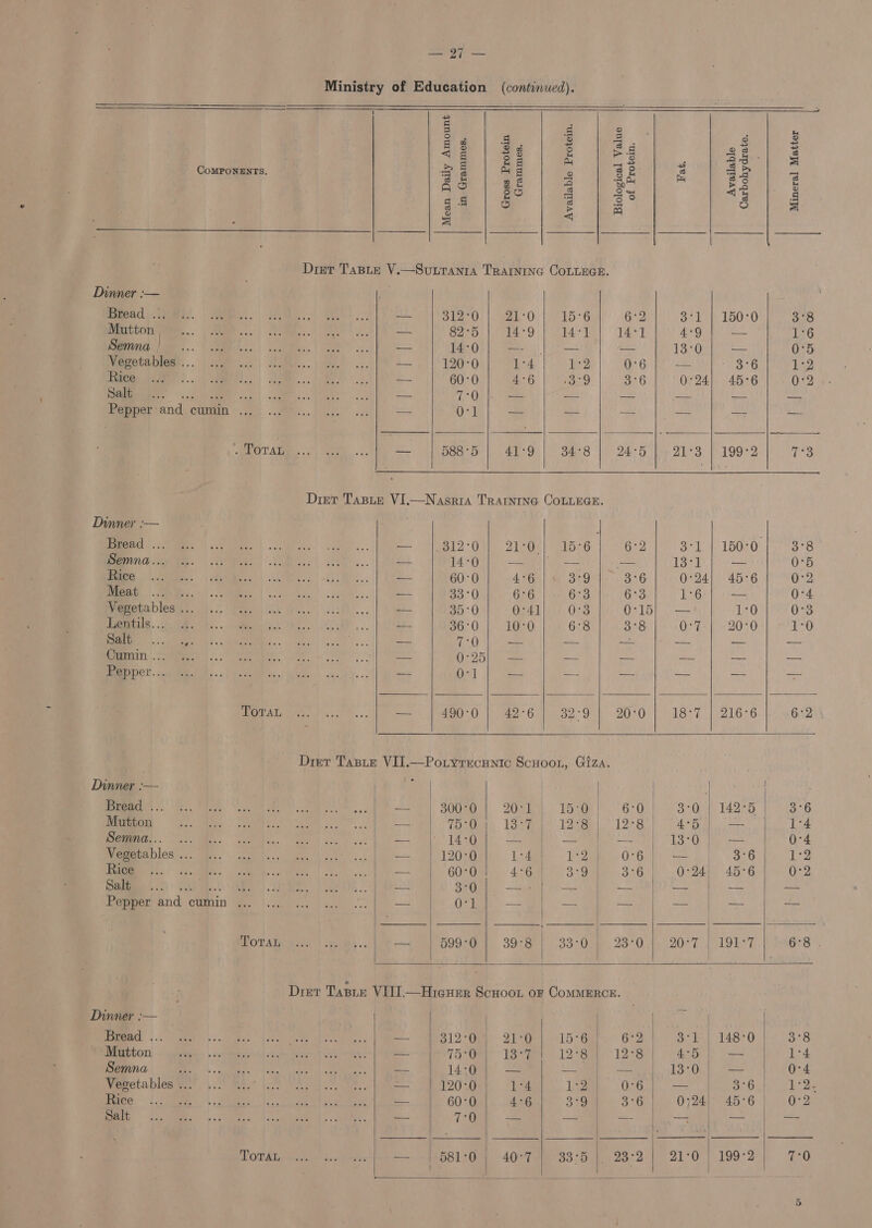 Soh Ministry of Education (continued).   1 CoMPONENTS, Mean Daily Amount in Grammes Gross Protein Grammes Available Protein. Biological Value of Protein Fat Available Carbohydrate Mineral Matter  | OC |_| Fs Ss JF |] Diet Taste V.—Surirantra TRAINING COLLEGE. Dinner :-— Sed Ae: | ees. | eMac) Bes — ola 0 21 tLOTeee.. | ORB) Mes. es vee — 82°5 14 1 . . oO © CO RR Se a a) Se 14:0 co. eevee. | ae. |) ees. | ee ad te 120°0 “4 eee). MN | ee. Me 60°0 4°6 ee cue | oat. Pe ost eS — 70 | — Peer end. cian 7) me. te lb 0-1     EO Ame. Some — 588°5 | 41°9 | 34°8 | 24°5 | 21°3 | 199°2 7°3 Diet Taste VI.—Nasria TRAINING COLLEGE. Dinner :— ERR IBS RS,” UR etc 8 be TRE SNES Co el) ee et an eh on 14° A SR AES 5 SC Oe 60° EMR CERES OO BARS Sn rine San ge a3” BUEN SS ARNE | RAGE) Sa er 35° Uo SREB) Bly Ree 2 RS PA | a Oe 36° 0 CIRRIT O SRSET e ce a e (he Bad iies, SCRReb s| aa a a Q: REO. gOS... | PMs.) Wc) sigs dys «0 4 laze Ue 150°0 [op ho Blane re Oe 1 i 24| 45°6 6 SEA oe 5 Co 09 WO    Ot EHwmoccoooosd miner | | l[eeoooe Owe DMO P14 Sef     216°6 6°2 Oo bo eo) bo S oO — CO | OPAL A PS ball Plas — 490°0 42.°6  | Drer Taste VII.—Potyrecunic Scuoon, Giza. Dinner :— : Ny ENR COR BPI UI Ve a — 300°0 1 ee eee. CoM ee Soro 1a mee. eae Gee. amd ey — | 14:0 Semmes IGS co me. en ima) oe) 120: {i SNES SAMS 2 ee 2 ek ie a Ae — 60 a 0  142°5 = | | ee | wo ono  | | &amp;eo| | Cs i as \ MBS cua bee Lae Bemeernand cumin We }.400, tsa...) fe — [| lo] Saw KHOoOO             PLOTAR. Mask) ath... — 599 °0 39°8 33°0.| 23°0.) 20°7 | Iheay 6°8 .  Dier Taste VIII.—Hicuer Scuoot or ComMMERCE. Dinner :— . . mee i. gee}. ee Sele Pe ae | Mutton ater: «ox ttenbists 4 agar BORE | eke as naa Semna SRP Re Pena eB hee lot - Mepotableg mr bss Mare line ana lies, wees Hee ey) ee.) SCM A eS See a is) amor ate TIO CO &amp; Ob re bo J Re] ee . a6 ao | com | bo Ot -C0 &amp; co bt pot ae a &amp; © bo [S taed Say Soi ce ooocoo | OHOHKG bo ND BB OO                LOTAL eae kere ee) bok Oe, 40 Fue 33:5.) 6 28°21. 21°0 | 199-2 7:0   or