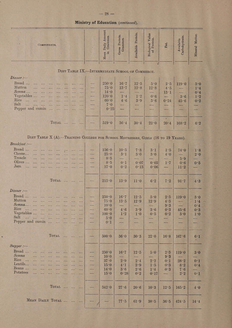 =e Veen Ministry of Education (continued). | |    5 dj : g a A ‘2 a a g 2 Say 2 eed oe mae 2 oes Oe | aa | = oy a ey — CoMPONENTS, = 8 a= © gs 8 3g y So ns 7 “SA Fy Ie: re a o&amp; 3 Oo oe &lt;a 5 a8 &amp; 2 7s? 3 &amp; S &gt; aa) = st &lt;q || | Diet TaBLe 1X.—InTERMEDIATE ScHOOL oF CoMMERCE Dinner :— Bread \gtivt | cece ate oe a oe = 250°0 16a 12°5 50 2°5 {5319-0 ate t, Mutton sidte!)' | steht Nain IMs, SRR: ae ee — 75:0 Rea g 12°8 12°8 4°5 — 1°4 DEMNG sos Sos. es ee =~ 14:0 — asd —= 13°1 aa 0°4 Vegetablesiicn, iv.) ih. Mak) amr, ee — 120°0 1 ae 1 0°6 — 3°6 i Rice ics Oe a ee ee Cn Se ae — 60°0 4°6 3°9 3° Gare 24 45°6 O02. Dale HR ee, en Teen — 7:0 — — — —— —_ Pepper and (cumin... fo. ass. eee ee — S* SET ee — — — — — Toyan ... 0... 4.) — |) BI9°O | 36-4 |°130'4 1 22°0)) 20h | 16am Ore  Diet Taste X (A).—-Trarnine CoLieGe For Scuoot Mistresses, Grats (16 To 19 YEaRs). Breakfast :-— Bre be eee iy Pivot Bade! Rlehiet uy Sige By ime oe eae 156°    : 0 10°5 Cs She 1°5 74:0 1°8 Chossetc!’) Hash Breaehee oe Retkr hice tee. — 25°0 art 3°0 3°0 4°0 — 2°0 Treacle Sas Ok 8 HE? Gee Shee ee — 8°5 — —- — — 5:9 —_— Olives (5 oy tier Re cael natatie Ace ee wee 8°5 O-l 0:07 0°03 1a 0°6 0°5 JBN AR ehy Lae) ere ieee a am = 17°0 0:2 0°43 0°06) — 11:3a a TODAEN AL), ats fe ot 215°0 13°9 2 es 9 Wa i Ole 4°38 Dinner :— Poe ee eee me ae Bresid ity i Ae ee So a ous 250°0 16? 3, 12°5 | 5:0 230°| LIDSO ae O Mutton FMR Ae? OS ED He. aks 75:0 13.5 12°9 12°9 A°5 — 1°4 SEMA. Cee Roe ee ees ge ae 10°0 — = 9°3 — 0:4 RiGee ah eT ae fo, ne Uae = 60°0 4°6 3°9 3°6 0°3 45°6 0°3 Vegetables 00). 3) 3) ge. sia. ine ee, ane 100-0 1°2 1:0 0°5 0°2 3°0 1:0 Salt ped othe any AS Siew sists Arte Ae foe 5:0 —- —— — =a ar ae Pepper sind, Cumin ?2../2/.. Quest) a&gt; eee ee O°l a = —a 4 a i; DOTA: Weec: : aie — 500°0 36°0 30°3 22:0 16°8 | 167°6 6°1 _ Supper :— Bread | ss eo OR ee ee). Se = 250°0 16°7 12°5 5:0 2°65} 119°0 3°0 Semna EL OR eh ee: A: — 10°0 a8 es — 9°3 — — Rice 28). eo ee ee ee — 37°0 2°9 2°4 Pe On| (2acn 0°1 Lentils... Gr is 8 8 tee &gt; eee aoe 15°0 4°] 2°9 1:5 0°3 8:2 0:4 Beans: £65. Gee a — 14°0 B°6 2°6 14 0°3 7°6 — Potatoes. s.0)%. kets See... Sa — 15:0 0°28 0°2 0:17; — 2°2 O-l TOTAL ) icc. .,./aaee — 3420 27°6 20°6 10°3 12°54 165°2 4°0   Mran DamyoTorman 2 ..ce —- a 77°5 61°9 38°5 36°5 | 424°5 14°4 a 8 a ae eee Ss EE Eee eee