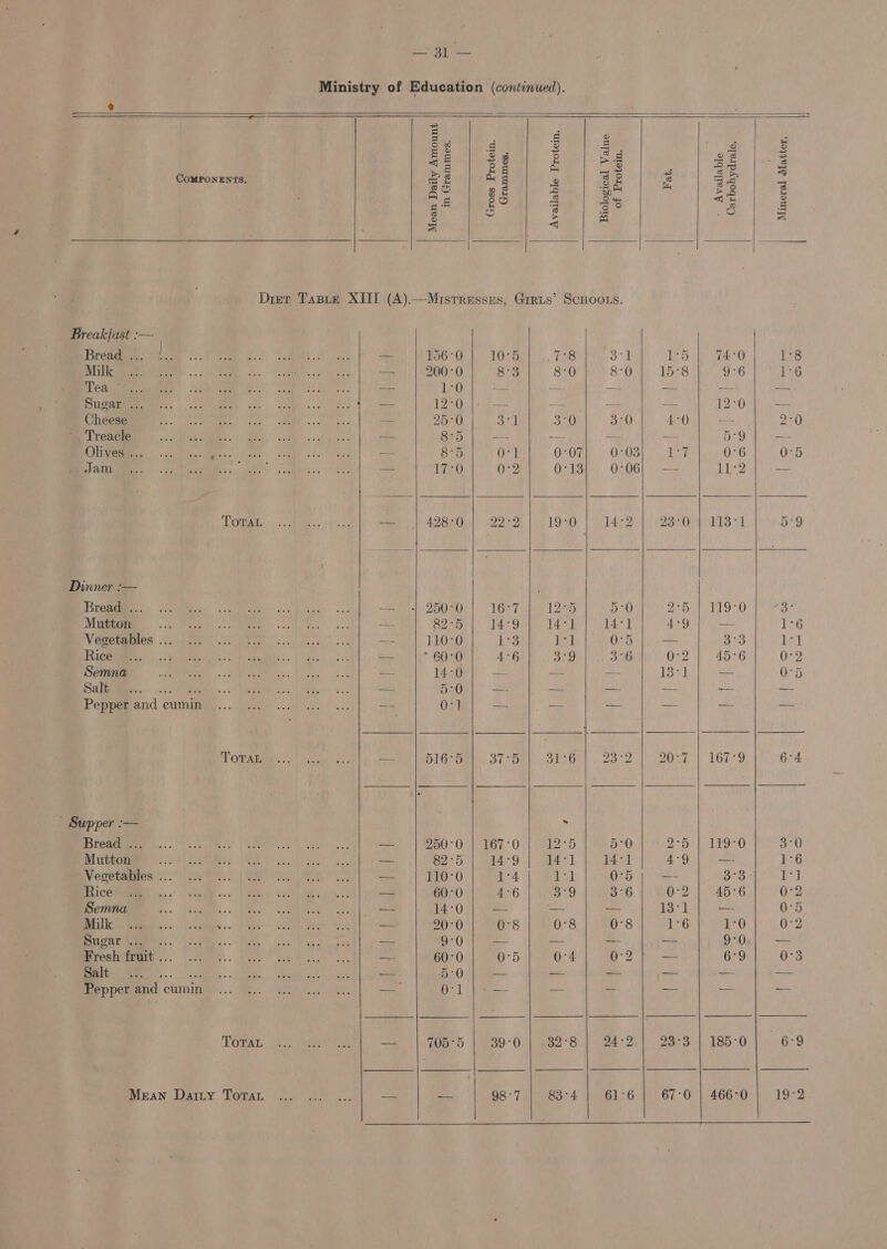 Ministry of Education (continued).   ee 00——assoaa ooooaoo——o————eeeSseeeeeeeCeoeoeoeeseeseeeeeeeeeeeseseeseeeeeeSEOEO eee COMPONENTS. Gross Protein. Grammes, Biological Value of Protein Fat. - Available Carbohydrale. Mineral Matter. Mean Daily Amount in Grammes Available Protein.   |  Dret TaBLE XIII (A).  Mistresses, Grrus’ SCHOOLS. Breakfast :-— | reams ome 34 came oe) ee a= WIRD S SiS. Ss: GR | Snel a Sere eames! SiS er ro). Som +8 ie es ae er RR: RO OR — Cheese fe See Mc es oa Treacle (oe ee: | Me. RE =. ip. RRR SR: aa See, per ee — Jam Cag owe ‘leg Wines f ee a eee oe aa a bo Wwe (as ~I 60'O Or Om OO “ &amp; © | | | com j=) CO Ge cof — Ot re oO Cr ce leon) |    S er CLS SiO | | | | — bo S » 5-9 Wy O:00) 0-03) Te) 6-6 eb. Olas. O06 a) | 1198 ss     | 14°2 23°0.} 113°1 5°9 se bo OO =) bo ho no) = Ne) &gt; 0A) OR Ge sie   Dinner :-— | URiee RR ely a es tt Mutton RS eee |. aia ha i Vos: ae eee ee eh Fre. Wome ec yma 1 Ba 4 ods — bo = mm Oo = OO OF oor oonw fat Our “oO  &gt; S&amp;S Oo © ~I — We eH OF ate © a veri nee | RR RD  3 l l 0-2 0  Semna Ree. ne, tae” Pees Be 13° — 5 eT NR OO A ee ati = — —- — Peg end. CUMmInMy... lver «6 Paw | ss a= a — ~- — —        TOwWAtae.., | oti: 6’. im. 516°5 37°5 31°6 23°2 20%. 167°9 6°4   - Supper :— : Cec RRB il BRS oo es ec See — 250°0 | 16 Mutton OES es [Rita ke — 22°5 1 Wererammee s:. (year. (Se AU a — 110°0 PS iCOWMEEN (a&gt;: [&gt;see | seb @ sae) Mee een — 60°0 Semna anh: Sn) OO) eC — | Milk oo aed ee Exe ens. Vsies.. Ve osc Wags eb | ose Bereeiceeie’... ‘Td... More cue bP a — tbe. SAREE REN —- . 5 Pepper and cumin) ...°5.. 0 i | 0: Po Pope : f ore cH Lahe ae e | wore Lae ee o&gt; t ood &gt; CO | ol ol we : or _— J ee NST Sf | |] Tora, ... .. ...| — | 705°5 | 39°0| 32°8| 24:2,| 23°3]185-0| 6:9       MEAN IeatLY 'TOCAT,) Vices ehot tes oc = — 98°7 83°4 61°6 67°0 | 466°0 19-2 