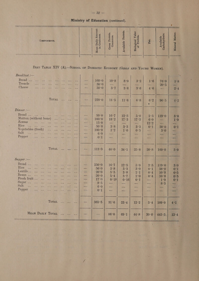 Ministry of Education (continued).       ie q e 4 z=| e B S r| iz 5 g £ g3 ®o &amp; is S oo lite ts, ee ae 8 CoMPoNENTS. as ie: 2 Ee: 2 ae 3 As | ae | 3 | 3 fa | 3 gece ae | ae é| g s a. ie a eee Diet Taste XIV (A).—Scuoot or Domestic Economy (GirLs anD Youne WoMEN). Breakfast :-— » Bread toi. 0 os, | ae | Se a -— 160°0 | 10°8 8:0 3°2 16 | 76:0 1°8 Treacle wee adele Uiigtes c. WIVRIM «9's, Raney am -— 30°0 — —s — — 20°5 = Cheese Pe Lehn Maa) ene ee, ~ 30°0 Say 5) 3°6 4°6 — 2°4 Totan ... .. «1 — | 22070] 14:5] 11°6/ 6:8} 62| 96:5] 4:9 ‘ ® Dinner :— } Bread ik ee bees shal hy tue on Oe —. SOOh: 16sF, 1 eer 5°0 2°5 | 119°0 3°0 Mutton (without bone) ... ... 2... — 10080). 1852) ies | aes 60}; — Te Semna Terr AY My Be OG) LORD —. = —- 12°2 — — Rice, ae a ee sree ch am —- 50°0 3°8 a3 3°3 0-1 | 38°0 OF] Vegetables:(fresh) 206. e ie ea &lt;=&gt; a’ 10028 1°2))--.1°0 0°5 = 3°0 —= Pepper sts: eg gia, Datla NURI oe RR Ga — O'l oe — ~- — — —_ LOTALS) coi seen: — |,5138°0 | 40°0 | 34*1 | 25-8 4.°90°8 | 16080 |) ame Supper :—- Bread. tay. coco. fd ee ee — ZOOFO i 16 Fate nD 5°0 2:5: 18119 9 aa Ries sox. h dass dsahh s Oe haan ees _ 50°0 3°8 3°3 3°0 O'l | 38:0) “SG Lentils,.4: G2) 16 aie ae, tena ee — 20°0 5°5 Soa 2 or 0-4} 10°38) O05 Beans, v's oi) Eee ey ate 9 en _ 20°0 5:4 3°7 2°0 0-4 | 10°8 0°5 Fresh ‘frits.5.97 2) 0, Spey ee oo 17°0 OMS) AGH Os8 — 1°9 0°1 Sugar Ae eines ola ae hee sa — 8:5 | — — — — 85 | — Salts din- a5 ly a eave — 6°0 a — — — — = Pepper dpc beipcd ted SOO ge aay . RT nt — O°1 — — — am — a TOTAL: (\ 2 3geeew oe — 365°5 | 31°6 | 23°4] 12-2 3°41] 189°0 | 4°2 NL eo ES i eee: I | — ————_. | [| | Mran Datry Tora, ... ... ... pee =e 86°0 | 6971 | 44°8 | 30°0 | 445°5.| 18°4 