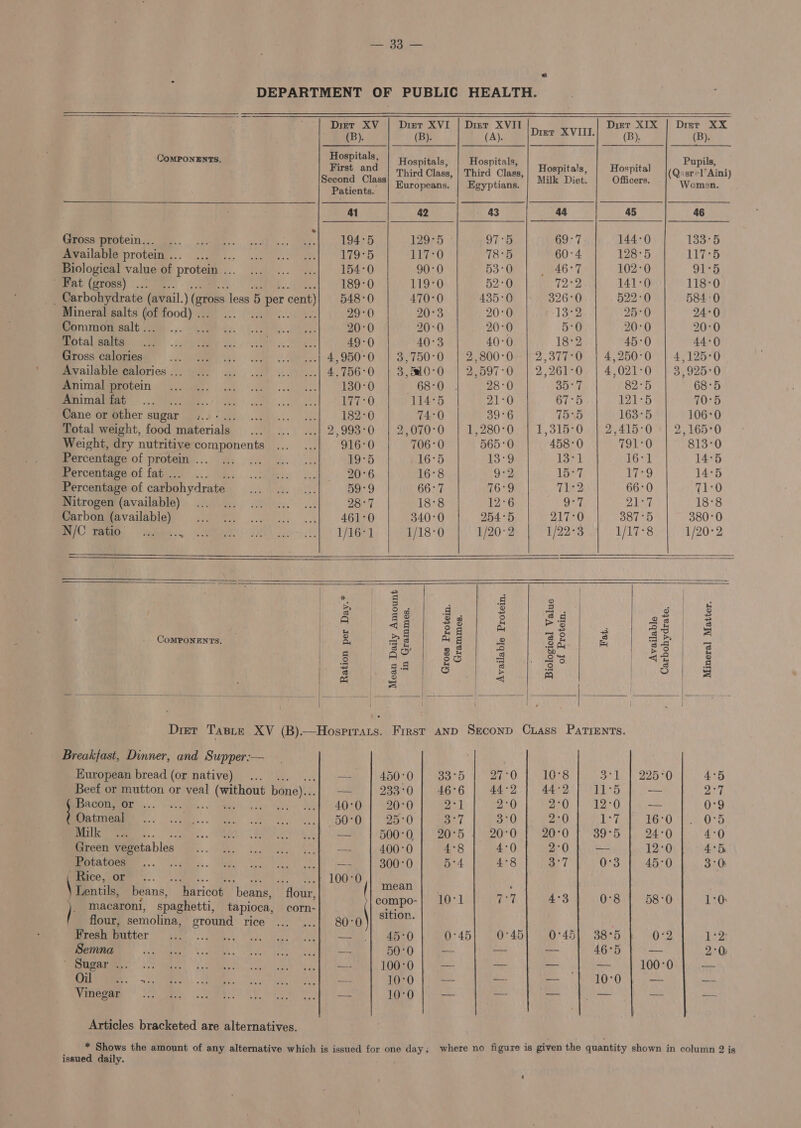                   Articles bracketed are alternatives.  Diet TET Tl Diet XIX aes) oe a a tay. ae [DERE XVOL.| 9 oy (B). CoMPONENTS. Hospitals, | Hospitals, | Hospitals, ; ils, eee Third Class, | Third Class, | Hospitals, | Hesnital (Qs are “Aini) Patients. Europeans. | Egyptians. “a ni Women. 41 42 » 43 44 45 46 Gepesremceiie ae... Lhe. gtd, ieee b ) 1942 8 129°5 97°5 69°7 144°0 133°5 Berollater protein... 1.0... ssc so eel 179°5 B10 18°5 60-4 128°5 117°5 Biological value of protein . G. iteere. comme TE: 0 90-0 53:0 _ 46°7 102-0 91°5 Fat (gross) . : 189°0 11970 52-0 72°2 141:0 118-0 Carbohydrate (avail. \( gross | Tess 5 5 per cent) 548°0 470-0 435-0 326°0 522-0 5840 Mineral salts ier food) .. 29-0 20°3 20:0 13°2 25°0 24°0 orminomcaltaay .,. VAC. cee tes 20-0 20-0 20-0 5-0 20-0 20°0 RANE cS See 49-0 40°3 40-0 18°2 45-0 44°0 Gross calories ... 1... .,. ... «... ..-| 4,950°0 | 3,750°0 | 2,800-0-| 2,377-0. | 4,250°0 | 4,125-0 Available calories... ... ... ... ... ...| 4.7560 | 3,810°0 | 2,597°0 | 2,261-0 | 4,021-0 | 3,925-0 Bern aemeeocein Oe ke ce ses| 180-0 G80. |: 28:0 35°7 825 — -68°5 NTE IRR TE) aaa See, a 177-0 114°5 21-0 67°5 121°5 70°5 Cane or other sugar... - Matec ere) Leake 74:0 39°6 75°5 163°5 106°0 Total weight, food materials ... ... ... 2,993°0 | 2,070-°0 | 1,280°0 | 1,315°0 | 2,415°0 || 2,165°0 Weight, dry nutritive components ... ...| 916-0 706°0 565°0 458°0 791°0 813-0 Percentage of protem..... 4; 0 vu. 19-5 16°5 13°9 Lar 16-1 14°5 ercenome Of fang... Wa, eee Ld 2076 16°8 9:2 15-7 17-9 14°5 Percentage of carbohydrate. Oe, | &gt; a na 9 66:7 76-9 71:2 66°0 71-0 Pitrosemiavailable) ims eee. 28°7 18°8 12°6 9°7 27 18°8 _ Carbon (available) ie amet, Le! 4080 340°0 254° 5 217°0 387°5 380°0 N/C ratio’ Dist) emma cats TARGET 1/180 1/20°2 1/22°3 1/17°8 1/20°2 *, 5 A= oA he 8 A 2g hes 4 MS oid ei Pet fet ra) 8) |28) gy | 28) 3 CoMPONENTS. ane 2s ma 2 a6 cs aa] os ‘es TIS Gh es Se ee 42) &amp; Pus qd | Ke) 3 A] 3 os Oo &gt; fan) o | 3 a é | 3 | | : Ys | | | | | Diet Taste XV (B).—Hosrrrars. First anp Seconp Crass Parrents. _ Breakfast, Dinner, and Supper:— European bread (or native)... —- 450'0 | 33°5 | 27°0 10°8 3°1 | 225°0 4°5 Beef or mutton or veal (without bone)...| — | 233°0] 46°6 | 44:2] 44-2] 11-5] — 2°7 cae mie... vo a 40°0 | 20°0 2°1 2°0 2°0 | 12°0 — 0°9 Sma aan .. Ween) ae ee ee] 50eO: | B5+0 3°7 3°0 2°0 rape el aR 0°95 iS... SRR NP OR BE Pee 500-0 | ~20°5 4.920°0 20°0 39°5 24°0 4°0 Green vegetables ie, haere Deecn e bed (M)O 4°8 4°0 2°0 boo 12°0 4°D Potatoes MASS eee ee ks eae b) Us 5:4 4°8 3°7 0°3 | 45:0 3°0: \Fenciis, 6 rs ee  Ev ERED) ee vet eesti entus, beans, haricot beans, flour, 10: met : ; ‘ “0: i macaroni, spaghetti, tapioca, corn- ee et ‘a : ee sah aa flour, semolina, sround rice ... ...{ 80°0 ae Bresmemecuct’: tae. a Mise re yo Ep i 45°0 0°45} 0°45) 0°45) 38°5 0°2 | Sop} Lo AMBROSIA ea baa 2 haem 50-0 | — “ye — AOA Bhim 2°0) WMRUEES se Puaee) yom Shey gaa Mg. Bho 10030 | rae ah ah 100°0 — RM. 30M. GS Ee he OeO pia 3 7 BN Tags zr coe” my ype Ce age te Le 10°0 — = ag 3% 5) ae issued daily.