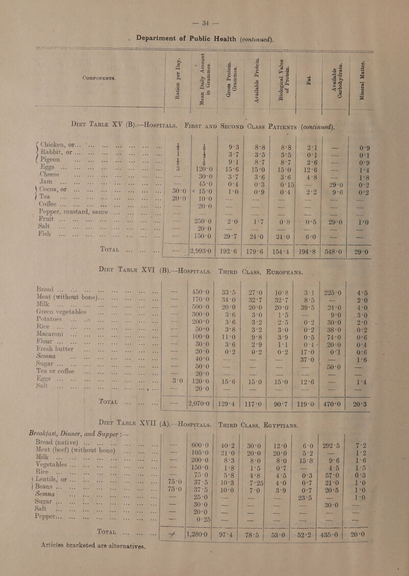                               ay 5 3 i! a ‘ . Fo) ay ees a3 5 34 23 3 ea a ae ie a oe aa | ¢ ComPonEnts. ane ee ek 3 £ é a= 3 kPa SAR ages ace 2 4% 3 3 g | o | ‘3 2 3 : (EEE : Diet Taste XV (B).—Hosprrars. First anp Seconp Crass Patrents (continued), ( Chicken, Dr agsite | ae 4 9°3 8°8 8°8 21); — ey Rabbit, or ... e 4 3°74) S| OSeBh) COR ee 0-1 ( Pigeen coe: A | 8:7 8°7 2°6 re 29 Eggs | SER T200 15°6 15:0 15°0 12°6 — 1-4 Cheese — 30°0 Fe BE 3°6 4°8 = 1°8 Jam mat 45°0 0-4 0°3 0-15} — 29°0 0°2 Cocoa, or 30°0 |* 15:0 EO... OFG 0-4 2°2 9°6 i ee Tea 20°04) 100 WRAE | ee e fhe “a Cofiee ... eek cease picks 20°0 ae ne ee wax das sie Pepper, mustard, sauce — = ae a — — — = Fruit ... 7 250°0 2°0 Bry 0°8 0°75 29°0 1-0 Salt AV i Acoma t,t — 20°0 — — ee a. Moe a Bagh) 04 See St a ane oe — 150°0 29°97, 24°0 24-0 6-0 4 = Toran ... ... .../ — \ |2,993-0 | 192-6 | 179-6 | 154-4 | 194-8 | 548-0 | 99°0 | Drer Taster XVI (B).—Hosprrats. Turrp Ciass, Europeans. Bread 22.73), uel v7 a oe ee — 450-0 me | 27-0 10°8 3.1 422680 4°5 Meat (without bone)... 2, Pees ieee tas 170°0 34°0 Bony sea -8°5 p= ee Malle yeh as Sak ee SA a — 500-0 20-0 20°0 20°0 JD 24°0 4°0 Gireen -vegetablés “28&gt; {oki ee eee = 300°0 oeG Br) eee — Oo ae Potatoesis Af es Se A a ou 200-0 36 or2 Bc 0-2 30°0 2 Rice nae 50°0 a8 oo 3°0 0:2 ~38°0 Oe Macaroni — 100-0 11:0 9°8 3°9 0°5 74°04 O6&gt; Rleur 4.5% ast 30°0 3°6 2°9 71 0°4 +} 2030 Om Fresh butter a 20:0 0:2 0:2 0:2 17:0 Ont, 0:6 Semna —. 40-0 oe = — 37°0 ey |) eee Sugar ... ne 50-0 mem 2a sae — | 50:0 —_— Tea or coffee a 20°0 oP &lt;i aed — — ae Hges 3°0 | 120-0 15°6 15°0 15:0 12°6 aah 14 Salt = 20-0 ae ee aN pee 2s — _ Toras «:\.¢2iete 67 ——) 120700 141294) 1190 90-7 | 119°0 | 470°0 20°3 Drier Taste XVII (A).—Hospirats. Tarrp Crass, Eqyprrans. Breakfast, Dinner, and Supper :— | Bread (native) hv... 1. 0 Da. {ee 1600-0 Mieagsen) + Soap ae eee 6:0 | 292°5 oe Meat (beef) (without bone) ... .... ...;/° — 105°0 |; 21:0 |’ 20:0 | 20°0 D2 — 1°2, ee Ser oes? a ek ar —- 200'0 |, 8:3); 8:0 Su) | aio: 8) 9°6 Ge Vegetables ... — «| ‘150-0 YS a ae Eas alae 3's 7 — 4°5 1°5 Rice vee — 75-017 5:8) 4B YY 455 |} O83 | iT) eee \ Lentils, or ... 10°0 |eo7 OE 103834) 7 ob) eae Gel 21°0 me | Beans . 75-0 1487-514 100. |1°7-0 | 3-9 | 00-7 | 3033) iene Semna Ba 25°0 2% bY ae pales 93°5 —— Tea Sugar ... as 30:0 ee ee ag as SOCW |. ss Salt ane 20-0 ae pe: a = ~- — ; Pepper... as he): ae fe a4 as a me Toran ... ... ../ 3 |1,280:0 | 97-4 | 78-5 | 53-0.|.-59-2.} 485-0 20:0 — 