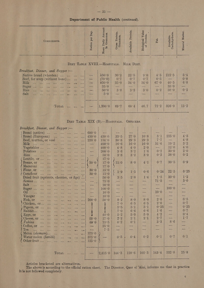                     a 3 sake *| , Wee a=| EI ; i 2) ab) da) epee si} g CoMPONENTS. os »s x : e ‘3 2 3 am 3 5 EE a3 2 oo g 8 . 3 a | 2e-| 3 33 a Time | fe FI BS 5 ra = si &lt;q aoe es Diet Tasre XVIII.—Hosprrars. Mitk Distr Breakfast, Dinner, and Supper :— | Native bread (wheaten) ... ... — 450°0 30°2 22°5 970 4°68 } 212 °5 5°4 Beef, for soup (without bone)... ... _ (70°0) 0-7 0°7 O°7 0°5 — 0°8 Die ee, a he) gat ~ 850°0 3070: |; --84°0 34°0 67°0 40°5 6°8 Sugar ... on Be _ 35:0 — — — -— 35°0 a Divemeoem.. 2,3 Bs.) 90 om 50°01 3°8 | (312-1 8-0] 0-21 38-0 | 02 Salt 4 — 5-0 ae) ae ae Na Nw bbs TORAL Ws. A aes ee. 11,880°0! '69°7 60°4 46.7 72°2 | 326°0 13°2 Diet Taste XIX (B).—-Hoseirars. OFFICERS. Breakfast, Dinner, and Supper :-— | Bread (native) ... 600-0 — — — — a &lt;&lt; ai \ Bread (European) 450°0 | 450°0 33°5 27°0 10°8 3°1 | 225°0 4°5 Beef, mutton, or veal 220-0 | 154°0 | 30°8 29° 3 | w2o°o CUE — 4°8 Dia)... ee —- 400°0 16°6 16°0 16°0 31°6 19°2 oa Vegetables ... — 400°0 4°8 4°0 2°0 — 12°0 4°0 Potatoes — 200°0 3°6 3°2 E6 0:2 30°0 2°0 Rice ‘ — 50°0 3°8 3°2 3:0 0°2 38°0 0°2 Lentils, or... 17:0 Beans, or be ad) Sime. eee Oe a} O71 e007 or Oo OES Macaroni 17:0 ; * \ Flour, or 30:0 | 15:0 ; ya , : ; Le ; 30°0 | 15:0 4 = Det een “aq Dried fruit (apricots, ‘cherries, « or Wr figs). — 50°0 5 2°8 1°4 1°5 | 30°0 1:2 Semna.. ee aes oe = 75:0 | — _ — (OGL AP osc 3°0 Salt -~ 20°0 |} — — Ls a 2 as Sugar ... — |.100:0}; — ~ - — 100°0 | — Oil * 10° Or — oa ae 10-0: foc a Vinegar ; Bis 10:0 es &gt; eee ee ae pnt ne Fish, or a het 7) 0 senib0 (athe 82 olen, 60 (8-0) aa 2°O be 0°5 Chicken, or... .. i 1 701 66|° 65] 2:0) — 0-7 Pigeouy or ... 4. iN 1 4 5°5 Pal 51 0°25) a 0°25 Rabbit... ae. ~ 4 i TO, G6 6-6 po 1°6 | — 0°7 Eggs, or 5 lesen. {ieee 40°0 5:2 5-0 5:0 4°2 — 0°4 Cheese, or .. . ; it 60°0 17°0 959 ON 2.7 Ee — Ney | Tahina see eam anoee, hand ‘uli S *f 0:2. Ort — a:3 8°6 — Coffee, or LS, A SRE OSS 5 SORE TB 8) ead Se aes. — eed Ag Tea : Oh TOC Oe 7:0 a — ys oo Da ve Melon (shemam).... ee ele owas atp O } Mate melon (batik) das Wl See cess Uieee de OTE te 0:5 0°4 0:2 .O'1 O'7 Ol Other fruit . BE a ee ToTaL — |2415°0|.144°3 | 128°6 | 102°3 | 143°4 | 532°8 25°8 
