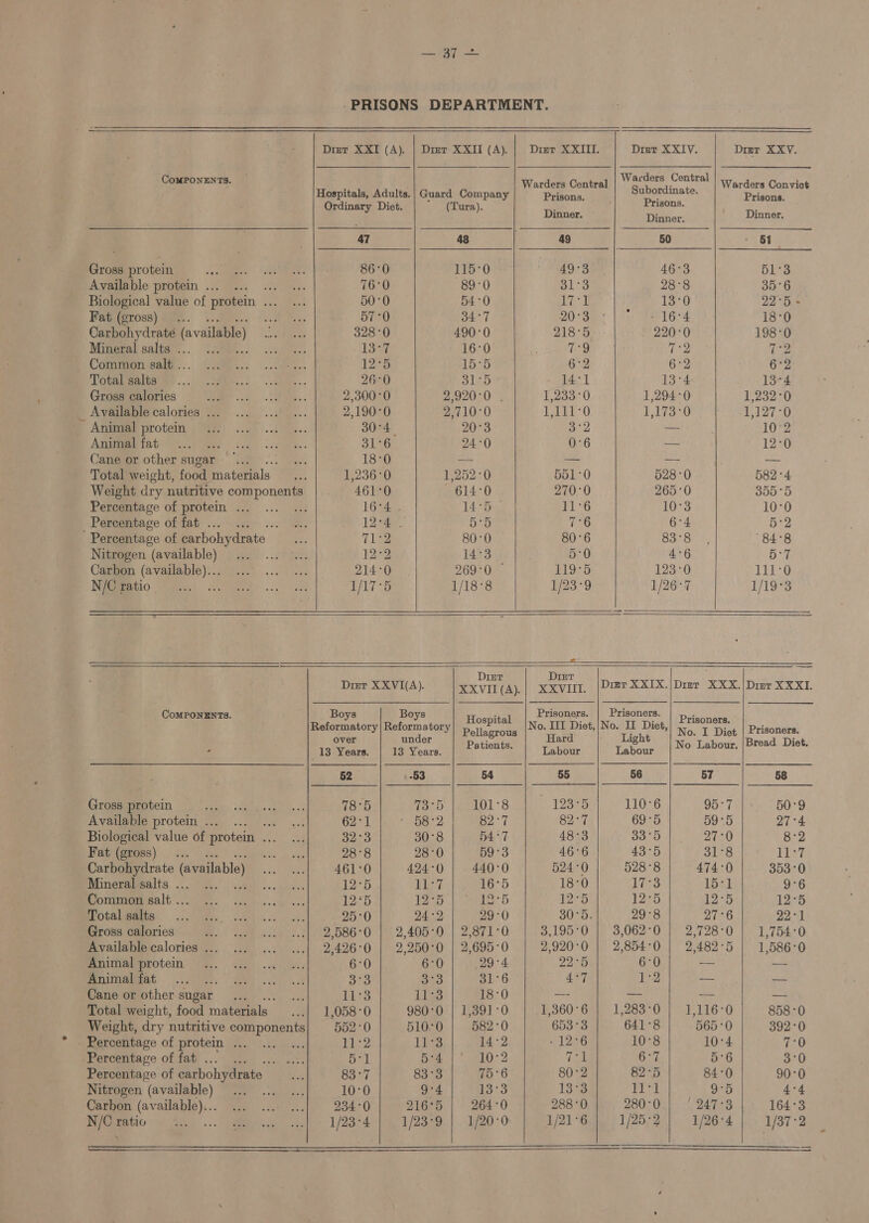 Gross protein Available protein ... Fat (gross) .. Carbohydrate (available) Mineral salts... .. Common galt .. Total salts Gross calories _ Available calories ... Animal] protein Animal fat Cane or other sugar Percentage of protein ... Percentage of fat Nitrogen (available) Carbon (available)... N/C ratio Pi CoMPONENTS. Gross protein Available protein ... Fat (gross)... Carbohydrate (available) Mineramealts .... ie.’ ; st Common salt ... Total salts Gross calories © Available calories ... Animal protein Animal fat Cane or other sugar Percentage of protein ... Percentage of fat... . Percentage of carbohydrate Nitrogen (available) Carbon (available)... N/C ratio a  Diet XXII (A). Diet XXIII.       Warders Central   Hospitals, Adults. | Guard Company Prisons. Subordinate. Prisons. Ordinary Diet. (Tura). Diner: oe Thaker. 47 48 49 50 51 86°0 115°0 49°3 46°3 51°3 76°0 89°0 31°3 28°8 35°6 50°0 54°0 17°1 13°0 22°5 « 57°0 34°7 20°3 A164 18°0 328 °0 490 °0 218°5 220°0 198°0 13°7 kB 0 79 12 T°2 12°5 15°5 6°2 6°2 6°2 26°0 31°5 14-1 13°4 13°4 2,300°0 2,920°0 . 1,233°0 1,294°0 1,232°0 2,190°0 2,710°0 Tilt’ 0 1,173°0 1,127°0 30°4 20°3 3°2 Fae 10°2 31°6 24°0 0°6 — 12°0 18°0 a a Se — 1,236°0 1,252 -0 5d1°0 528 °0 582 °4 461°0 614°0 270°0 265°0 355°5 16°4 . 14°5 11°6 10°3 10°0 12a. 5°5 7°6 6°4 5°2 71:2 80°0 80°6 83°8 84°8 12°2 14°3 5°0 4°6 57 214°0 269°0 — BLOF o 123-0 111°0 1/17°5 1/18°8 1/23°9 1/26°7 1/19°3 Drmr XXVI(A). ee A). xxvirt |Dmr XXIX,|Drer XXX. |Drer XXX1. Boys Boys : Prisoners. | Prisoners. ; Retormiatary Reformatory ee a No. 111 it ey fr tas meget Prisoners. 13 Fredy. 13 Years. Ahan Labour Taba No Labour, |Bread Diet. 52 53 54 55 56 57 58 78°5 73°5 101°8 123°5 110°6 95°7 50°9 62°1 © 58°2 82°7 82°7 69°5 59°5 27°4 32°3 30°8 H4°7 48°3 33°5 27-0 8°2 28°8 28°0 59°3 46°6 43°5 Paes ope: TRG 461°0 424 °0 440 °0 524°0 528°8 474 °0 353 °0 12°5 PEt 16°5 18°0 17°3 15°1 9°6 12°5 12°5 a°5 12°5 12°5 12°5 12°5 25°0 24°2 29°0 30°5. 29°8 27°6 22°1 2,586°0 2,405°0 | 2,871°0 3,195°0 | 3,062°0 2,728 °0 1,754°0 2,426 °0 2,250°0 | 2,695°0 2,920°0 | 2,854°0 2,482 °5 1,586 °0 6°0 6°0 .29°4 22°5 6°0 — — 3°3 3°3 31°6 4°7 1-2 — shal 11°3 11°3 18°0 ee — — at 1,058 °0 980°0 | 1,391°0 1,360 °6 1,283 °0 1,116°0 858-0 552°0 510.0 582°0 653°3 641°8 565 °0 392°0 11°2 11°3 14:2 -12°6 10°8 10°4 7°0 5° 5°4 10°2 tok 6°7 5°6 3°0 83°7 83°3 75°6 80°2 82°5 84°0 90°0 10°0 9°4 13°3 13°3 bs eal! 9°5 4°4 934°0 | 216°5 | 264°0 288'0 | 280°0| /247°3| 164:3 123-4 | 1/23°9 | 1/200 | 1/21°6| 1/252] 1/26-4| 1/37°2  Warders Convict    