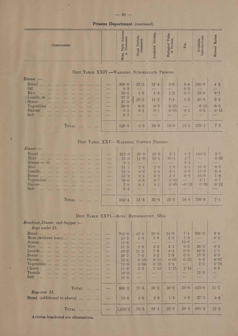Cie Prisons Department (continued).                        Je |e g| § 8 0 oo ° cr 23 8 &lt;1 &amp; 38 A 3 an 3 CoMPONENTS. bE Ag 2 2° 3 a 2 e o me 2 Sp Ll po 3 S TS &gt; 9° a q a8 o 5 Ps o = S &lt;4 Drier Taste XXIV.—WarpeErs, SuBoRDINATE PRIsons. Dinner :— ‘ ; yo SMO Re =e Ry =&gt; 358° 0 23th 12°4 3°6 5°4 | 160-0 4°3 a ee: a | ee eee: | coe cae hae (ips Sa ee Re RRS GRRE) ine 93:4 | 4:9 | 1-6 WVBR PS) OF Paso po eae) EA &lt;&lt; aes Se — SiR ah } at : : ‘ 1 Bea SAS aS a eS _ 37-5 (f 20°2 ee ive seh Sibsuas i Wp es eer! | ae ae — 50:0 0°6 O75 0°25; — 0°15 0°5 Onions pei Mie eee As aoe —- 6:2 O-l O-l 0°05 Ort 0-3 0-15 Pn, &lt;2un OR. cian. emer, | Ge —— 2 — —- — — — TOrAL si hoa orl © 68 | 28:81. 18°01 16-4: | 290-1 147-2 ‘é 1     Diet Taste XXV.—WarpeErs, Convict Prisons.                  Dinner :-— te ee ARTO «63 Eley sus 8 wlds 3 —- 312°0 20°07). 10°6 3°] €° G0). 14050) 3°7 (RRS oe UR SS — 55:0 11:0 10°4 10°4 oe — 0°65 MRSS UERAERETS)&gt; SIR ooe aerc e 9°2 — — as 9°2 a 1: Co RES OE | et —- oL‘2 2°4 2°0 39 O-l 22°6 O-l cs ART) os INS Screen a — 5 | es 8°6 6°0 3°4 0°6 17°0 0°8 Teena .. aneiee.. ecname ss cd ie — 31-2 8°4 5°8 31d 0°6 16°8 1-0 ET LCR rete. ae ae ee en eos -- 70°0 0°8 0°7 0°35) .— 20] 0-7 Bee; Geom. ae ese} — 7:8 0-1 0-1 0:05} -0°13 0°39 0°12 RRR RE Tee Ma ta ae — 6:2 — —- TS = i we ab PARAL ' x yea vel ts NS oy Dee 582°4 51°3 35°6 22°5 18°0 |, 198-9 (oes Dier Taste XXVI—Bovs’ RerormatTory, Giza. Breakfast, Dinner, and Supper :— Boys under 13. RO ee ae te a | OGM 43-BCS BBO. 14D | Td | 884-0 | 8-4 Meat (without bone)... oh 20°2 4°0 3°8 3°8 10}; — 0:2 Semna... ees, ORCS ae Oe Oe L5G ee == — — 1a ye te Yoo SRS, aia: Segmmrs / /aae — 51°3 o-9 os S:ivig O53 38°5 0-2 Vo 2 Re, a ie ae a Al) ime kl 2 (ie 4:4 GE MDa SS yey RARE, | SMM) Zoabsbe ech Med toa. — 28°7 74 5°2 2°9 0°5 15°0 0°5 LE SURE: Ge ee an ee 12:4 Ovlarer OLD O05) hs O22 ie 06 0°07 OR OMEIIOS: Sonia)” WAR oss Levi taghes ees — 13O8 0°96 0°78 O°4 — 2°2 0°78 Cree: nee mee |e See = iE 22 O14 205 2°34). — 0°8 Veto ae) ORR At WSR ere, Sea Mn 16°0 — -- — a 11°3 — eS... cao. Meee ep a Se — 12-452 = ner a Rs &gt; Ve VORA Ua aie, — 980 °.2 tard 58°2 30°8 28°0 | 423°8 bie’ Boys over 13. . : Bread (additional to above) ... ... ... | — 78°0 4°9 3°9 1°5 O78) 337 °5 0°8    Pee ae en cb (ge DE ODS “Oar, 78: Baie 62° Le 32-0 28°8 | 461°3 12°5