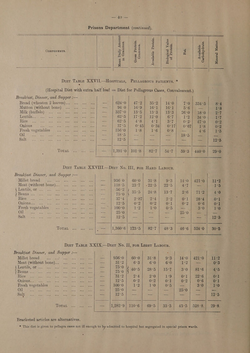 — 40 — Prisons Department (continued).             Seg Se | enn eS : | es baie 8 | ; a #3 | 4 3 ce © 8 oe) ef |e) | Se hoe Sa COMPONENTS. ma ag | a 8° 3 32 fe So nS a) Ou Fy ae) 3 A ae) 3 oe &lt;a 5 a Po) OB) ote Bae | Pe oa) 3 aie ul es Dret Taste XXVII.—Hospirats, PrLLAGROoUS PATIENTS. * (Hospital Diet with extra half loaf = Diet for Pellagrous Cases, Convalescent.) Breaktast, Dinner, and Supper :— | Bread (wheaten 2 loaves)... ... «6 | — G24°0:) 47-9 35-9 | | dae 7:0 |. 334°5 8°4 Mutton (without bone) ... ... ... 4. — | 94:0 16°94 16h 16°1 5'6 e 1°8 Milk (buffalo) °°. Po: aaa ee 337°0 | 13°53 J. 13°39). 1823 |. 26°07 tees yt Tentilse. se a3. 4 SEG eee — 62°5 L712 .8 6°7 1°2 34°0 1°7 Rice: 2.85 ek Saeed es | ST 62°5 4°8 4°] od | 0:2) ae 0:2 Onions eee vee ae pte eee | ON BT Oca Ome: BGR 7 ae 0 *07 i Fresh: vegatablés: |) .'s). | euaeee penne ie eae 156-0 1°8 1-6)... OF8 jaa — 4°6 15 OU ec eS a es ee — 18°5 = = a 18°5 = = Malti. 12. OSPR. hrs age, amet me ae ae ee 12°5 —- — = = ag 12°5 Toral: (gem ey: wird 1,391°0} 101°8 | 82°7 54°7 59°3 | 440°0 29°0 Diet TaBLE XXVIIL—Dter No. III, For Harp LaBour. Breakfast Dinner, and Supper :— Millet, bread) 62.50 i 0 we Os Ghee gual 936108) GOSUM ee olas 9°3 |. 14°0.). 42780) Jee Meat (without bone)... 20.0... see wee fi 18:5) 23%) 622-5.) 225 4°7 = Die. Lentils, Ono.) 0.5. i ee ee ee 56°2 ; e ; : ; eee. Beans i. ise) ss )asee Shek | eee) abe ed RY TBCOMI) eee) tenes | le Cia Se Rigas .28 ree) hee been Pelee eke: aia ee 37°4 2°87) 274 2°2 0-1 | 2B 0°1 Onions ie.) 57S ek ole we eee cs Oe vos 12*Dir Ore 0°2 0-1 0*2 : | aes 0-1 Fresh vegatables.).) 222.52.) 2+. een ee, ee LOU) 1-2 1:0 0-5 |. = 370) “Tea Oiled inate ny Wace tom cc Ratiay caine: gies 25°0 — = —- 25°0 -— — Saltiny ika aah ee ae, ae eee — 15 — -— —- nes = joe Toran ... «.. . |, — |1,860°6] 123-5 | 82-7 | 48-3 | 46-6 | 524-0 | 305 Drier Taste XXIX.—Dret No. II, ror Ligut Lazovr. Breakfast Dinner, and Supper :— . Millet, bréad ose 44: &gt; cogs e-. (Ree 936°0 | 60°0 | 31°8 9°3 | 14:0 | 42170 | sik Meat (without bone)... ... ... 0 «2. -.. | — 31°2 6°3 6°0 6°0 1°2 —— |e Lentile; Os... Pisce: peas! eeu les 2 Ores — 75°0 : 4 : i i Bennie tei gifs) © espuage oe Gecardeies Capea neem 75-0 { 40-5 make 38 | 20 ae = Rice: [dite tac. iieb aa: the Me tay ee 31°2 2°4 2°0 1°9 O'l | 22°6 0-1 OaOrins der a0 celekip 2 tev alae eC — 12°5 0°2 0:2 0-1 0°2 0°6 0-1 Fresh vegetables 0.0. \):..40.-. aeeanis — 100-0 1:2 130 0°5 -- 3°0 | 180 OM fein Pertcede ites Mie. ESNet ees 9 — — 25°0 — _ Daltis isc) tape fea gtaesS Cc. (Papeete a ee 12°5 — — — — | — 12°5 TOTAT OR. (ame oe 1280-9 110°6 69°5 33°5 | 48°56 | 528°8)) 29°8 Bracketed articles are alternatives. * This diet is given to pellagra cases not ill enough to by admitted to hospital but segregated in special prison wards. es