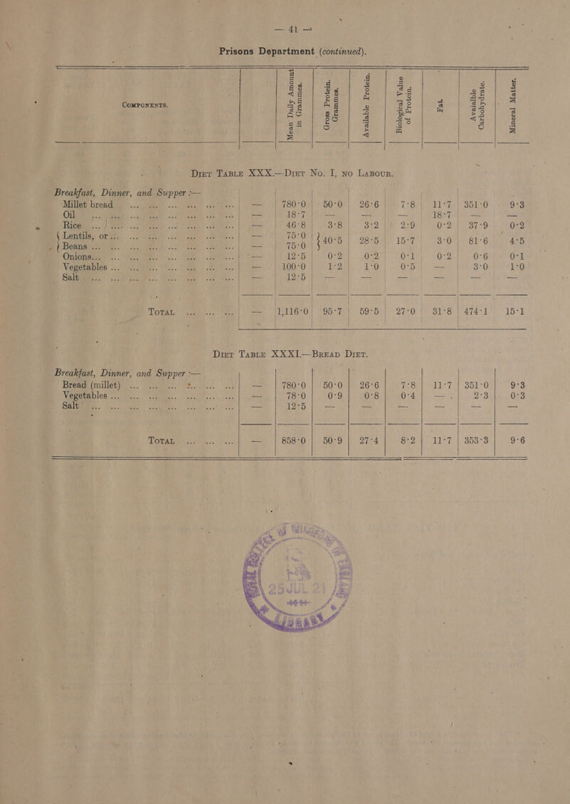 Millet bread... Lar) Sa SR 0 i hae Lentils, or .:. _ ) Beans ... Onions. ... Vegetables ... Salt ToTAL Breakfast, Dinner, and Supper :— Bremen imillety ... cae. PS. Vegetables ... SEs +. Vase Salt me TOTAL                 E = 4 = | ‘ si ai] #3] 2 | #4 | a2 | 3 ba ae pa =a 5 | 43 ie bh | 3 3 re “eA aa Pak ra 3 Ae Bes 3 ay | «2 a oe aba © g 3% | Pan Z S o a rs | oO | S - i ae 3 | | | | DIET TABLE XXX.—Dretr No. I, no Lasour. Bet} 780-07) 6O°0)| 26:6 10&gt;7-8, |. 11:7) 8510 21998 = |} WT) — | ~— Jo 18°7 | — — be of AGB 1328.) B12 PE 22971 940-2) 87-9.) Os2 By beret $405 | 285 | 15-7) 3-0) 81-6 4:5 | | r eer pert tN O28) lear). Osb) | \.02.1 . CGN ian Oak LOAD beh Ba. A2O, |. O75) Aas Meg Ose +iag ES PS a ee ale bet an pathy bere = 1019670} ‘95-7%-| 59°5 | 27-0' | 3178 | 2 Ge |e aaa | E |  — | 780°0 | 50°0 |} 26° 11:7 | 351°0 = 78°0 0°9 j ; 3 — 12°5 ner 9°3 0°3   — 858°0 | 50°9 | 27°4 8°2 11°7 | 353°3 9°6 i]   