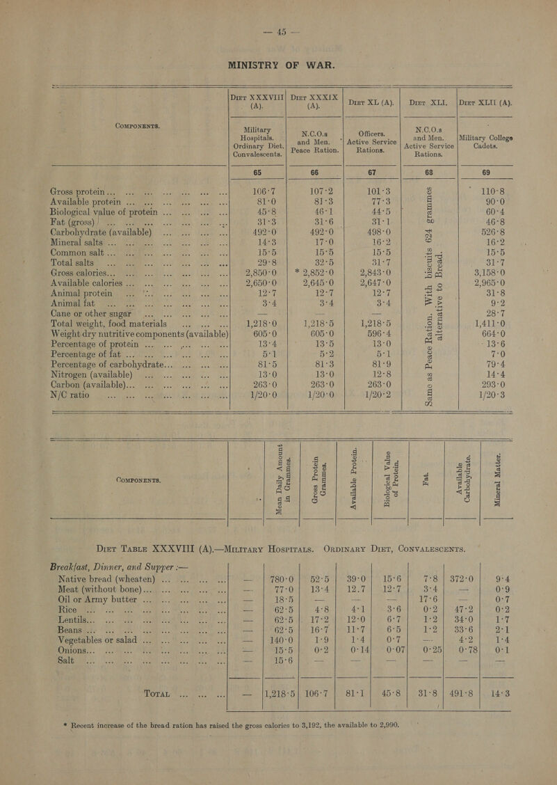MINISTRY OF WAR. a a i a eee ——— a Drier XXXVIII| Dmr XXXIX    (A). (A). Dist XL (A). Diet XLI. |Dier XLII (A). CoMPONENTS. Milita. NCOs Hos ee, N.C.0.s Officers. d Me Military Coll 0 a P pe t and Men. ‘| Active Service ine Bi Psi : cat me ESS cs mary 1°! Peace Ration. Rations. sien thas So ponies onvalescents. Rations. 65 66 67 68 69 VT OeeePEOLCIIVMEES ight cs) jade, 640) «ss 106°7 107°2 101-3 ® 110°8 Avgiemle prerein coe... ue... 81:0 81°3 17-3 | 90°0 Biological value of protein... ... ... ... 45°8 46-1 44-5 s 60-4 Fat (gross)) Re, Se. 31°3 31°6 31-1 0 46-8 Carbohydrate available) GMareas eel. 492-0 492-0 498°0 mi 526°8 Dera Salae. SrrReE es lake 14°3 Lo 16°2 - 16.2 OMIGROER ac OPE. oe hoes 12S. ase 15-5 15°5 15°5 £3 15°5 CAT SRR oat” Se AR CA 29°8 32°5 Bt 7! 5 8 hl CT OTIOCN tee... fees) SIE we. 2,850°0 * 2.8520 2,843 °0 aaa 3,158°0 IAVateae ORIOL GS aie ck. . es wicat aes 2,650°0 2,645°0 2,647°0 ne 2,965°0 CRN 0. ike ON 12°7 12°7 12°7 es 31°8 PAN Re eo , aed ea uk Doe 3°4 a4 Ee &gt; 9°2 Cane or other sugar... ee i APa REY = eve ate : E hk es Total weight, food Pitcenla| + oe 1,218°0 1,218°5 1,218°5 x) i 1,411°0 Weight dry nutritive components (available) 605-0 605-0 596°4 a5 664°0 Petcameage Of protein... 0... 0. lk. 13°4 13°5 13-0 ra -13°6 PeMemaGe Diiaeo.: Gi ee. oe De Le. 5-1 52 51 a 7-0 Percentage of carbohydrate... Cea ss RE 81-5 B13 81°9 oy 79°4 Nitrogen (available) «.q\..-. .see0 ee. 13:0 13-0 12°8 a 14-4 Combgmravailable)... digake sss... 263°0 263°0 263-0 2 293°0 ree er, ve mY Sha aby alt. 1/20-0 1/20-0 1/20-2 = 1/20°3 7) = ‘ 3 on q 8 = s 8 o Dates w os &gt; ee ee ee ee ae, aed CoMPONENTS. 2s Ag 2 a &amp; 8 cay = @ m 2 oy Ao | #8 | 3 cir sae ge 5 oe). oS fs an 5 Z i Sis oe ee eS SS ee ee ee Diet Taste XXXVIII (A)—Mirirary Hosprrars. Orpinary Drier, CoNVALESCENTS. Breakfast, Dinner, and Supper :— Native bread (wheateh). &lt;2 20 SE 980-0 1952-5 oo? Los ieBi eoren0 9°4 Meat Gwithout botie) ay .2.\ co Cel 1 Aare? 7 eal oy 3:4 — 0:9 Miricmeenily -DAPCLER: :AaaeC. ne iat ca aye ee 18°5 — - — 17°6 -—- 0-7 Agee, fare SHEL. « Genes We Oe 9's —- 62°5 4°8 4-] 3°6 0-2 47°22 0-2 SE: SE SIR EEE oi OA eae —- 62°5 Lie 12-0 6°7 1°2 34°0 137 Beans ... She a SoM Mn Dine oe 62 Bete) seed Ly 6°5 | ty ars ad 2-1 Vegetables Sealed awe tte tee) Pe. PF45-¢ 1:9 14 0:7 —- 4:2 1°4 anions... °°. hs Sa” cates Pas Oe ht —- 15°5 0-2 0-14 0°07 0-25 0-78 0-1 ELD, FREAD (2 SIR: MR en 2p SE — 15°6 — — aa a We | Sa ae = PRA L Ay Se) Mtatisny ot — [1,218°5|] 106-7 Bae | 45-8 31°8 | 491°8 14°3 * Recent increase of the bread ration has raised the gross calories to 3,192, the available to 2,990.