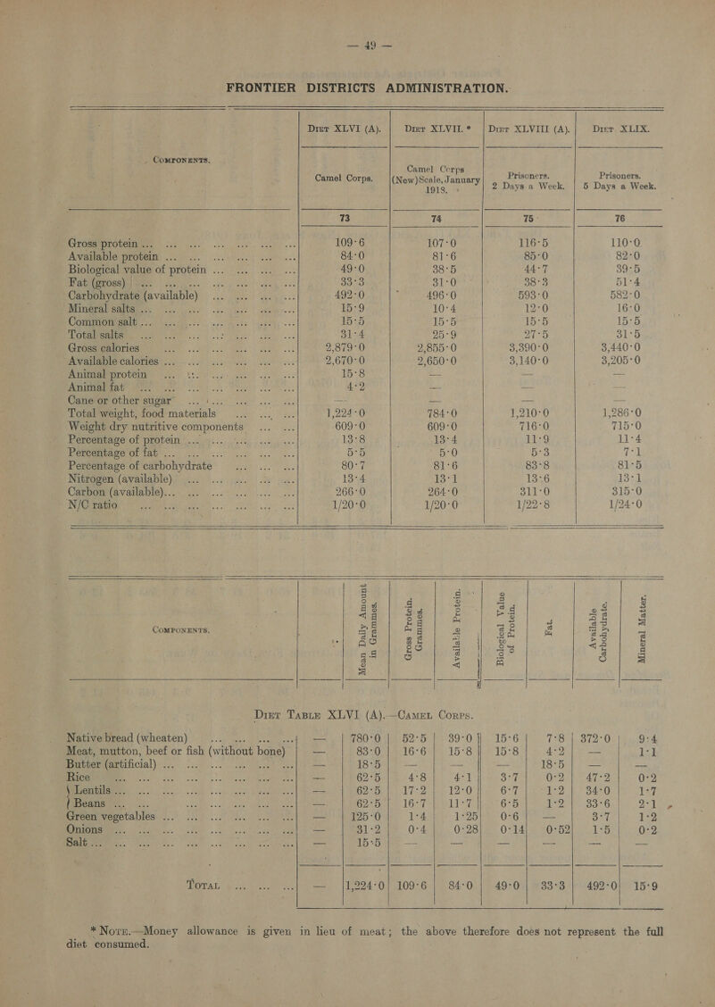Petey fy ee FRONTIER DISTRICTS ADMINISTRATION.                  Drer XLVI (A). | Drier XLVIL* |Dmr XLVI (A).| Drier XLIX. _ COMPONENTS. Camel Corps ee ee Prisoners. Prisoners. io (Now) is ee ae 2 Days a Week. 5 Days a Week. 73 74 75° 76 Gross protein ... 109-6 107-0 116°5 110-0 Available protein ... ... ... 84:0 81°6 85:0 82°0 Biological value of protein ... 49°0 38°5 44-7 39°5 Fat (gross) | 33°3 31:0 oo 8 51:4 Carbohydrate (available) 492-0 496°0 593-0 582-0 Mineral salts .. ; ay 10°4 12-0 16-0 Common salt ... 15°5 1575 15°5 15°5 Total salts Sr Rebs ker eae 31°4 25°9 27°5 31°5 Gross calories voice ME. ee oe ae 2,879-0 2,855: 0 3,390°0 3,440°0 Available calories ... 2,670°0 2,650°0 3,140°0 3,205°0 Animal protein Bee ot ie 15°8 — — — ELUM OME 5 SN tl 4°2 ee ae — Cane or other sugar — — — —- Total weight, food materials 1,224 -0 784°0 1,210°0 1,286°0 Weight dry nutritive oo Weegee 609-0 609°0 716-0 715°0 Percentage of protein ... me? 13°8 13°4 JR! 11°4 Percentage of fat . Pie Sema (hs Sb 5°5 50 5:3 {he Percentage of carbohydrate 80°7 81:6 83°8 81°5 Nitrogen (available) ape! Re) ie. 13-4 13-1 13-6 Asel Carbon ME \GELLEN SRG ORES ae ae 1 a 266°0 264°0 311°0 315-0 N/C ratio ey a ae 1/20-0 1/20°0 1/22°8 1/24°0 5 i s 2 Fo E E ce E Sg 24 5 ome &amp; x au CoMPONENTS. aay F = 5 2 Eas é ae a ee n 2 i = Sie 3S A ES hae he 2 Bel Wie Pogue Sees Suerte ® &lt;_ ae) : | : en ee Drier Taste XLVI (A).—Camen Corps. Native bread (wheaten) s _— ROO Oia bo ta 39-0 fe. 15°6 T3284, Bia On ta ni9 7 Meat, mutton, beef or fish (without bone) — 8350, 10 16°6)) 15°8 | 15-8 4°2 — 1-1 Butter (artificial) Se ae 18°5° | — — | — 18°5 | — aes Rice Se —_ 62°5 4°8 4-1 3:7 07-2 | 47-2 0:2 Lentils ... — 62°5 | 17°2 | 12:0 | OT ol. bP aad 1-7 Beans ... ... he Ape hore 1657 pel TT hak G2 Be) Pde. B9°6. 24 Green vegetables ... — 125°0 1°4 1°25; 0-6 — 3°7 1:2 Salt... _ 15-5 | — — — os con AL pase TOTAL — |1,924:0} 109°6 | 84:0 | 49:0 | 33:3 | 492-0) 15-9   diet consumed.  ‘