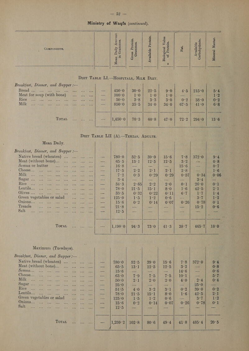 re ee Ministry of Wagqfs (continued).         lor) : x g #3 Bg re = Cr oe 3 oo — oo COMPONENTS. es, q A : 3 3 2 a 5 a BS | g2 | 3 | “Be oo ae tein) eae F. ch “3 5 é s &amp; Fa a = Diet Taste LI.—Hosprrats,. Mirk Drer. Breakfast, Dinner, and Supper sd Bread! Sob sca). aR a ieee: et een 450-0 | 30:0 | .22°5 9°0 4°5 | 215°0 5:4 Meat for soup (with bone) ... ... ... — 100-0 1:0 1:0 1:0 -— — 1-2 Rice Lsioy Poatitenes SOURS eT ee ene —- 50:0 3°8 3°3 3°0 0°2 38°0 0°2 Mille Sh a oe” SR 0S — 850°0 35°5 34:0 34°0 67°5 41-0 6°8 Toray “.. 7.0. i} 48 “113450-0] 70'3 1960-84) 47-0 72-2) eugene Drier Tasie LIT (A).—Trxtias, Aputts. Mean Daily. Breakfast, Dinner, and Supper :-— | Native bread (wheaten) ... 0.) 004) oe. | w= 11 780:0 } 52°51 39-00 15-6 T84) 372:0 9°4 Meat (withoutibone).c. i... ave) 0s, ose ee 65:5 tag. 12° Sur 12s 3:2 —~ 0°8 Semnd 00, Dwther eae. ete eae cet ate — 16°8 —- — — 15°6 — 0°7 Cheeses.) gach tae’ tie. tien dione pemeae Ae o— 17°5 2°2 2°1 De 2°8 --: 1°6 Milk (3 op ete cok fs ha, net enieen es ede — (ee 0°3 0°29 0°29 0°57 0°34; 0-0 Sugar. .A) sean emis SMe areca Se ces 3°4 — — a —_ 3°4 4 Rice. -.ayaateeemaee: (aah ny soc nae eee, eee 34°3 2°65). 2°2 2°0 0-1 | 26:0 On le Lentils... sgt Mere sas ome re ao 78:0 21-5 15-1 8-0 1°6 42°5 are Olives 3.0: RATS eee Oe en eee a — 33°5 O732(5-0P22) cael ie ay a 1-4 Green vegetables orsalad .:. ... ...} — 125-0 ils eZ 0-6 —- 3°7 ica Onions: 3) v.05) S98 ee eon eee ee — 15:6 0:2 0°14; 0:07 0:26 0°78 0-1 Treacle: *) i...) 7 eb ete alten peor eel ane Mee eames 21-8 — see = 15:2. |) 076 Salt: Gin: ide aateter gh Wee hee Seana ome eee 1225 — — _- — = Ba Toran... 4... | — 1198-0] 94-31, 73:0 | 41-3 | 38-7 | -46ber ona Maximum (Tuesdays). Breakfast, Dinner, and Supper :— Native bread (wheaten) ... ... 1. ...{ — 780°0 | 52:5) 39:0) 15°6 7°8 | 372°0 9°4 Meat (without bone)... ...0 00. 1... | — 6527) 1a 1 21a be 1275 3°2 — 0°8 Demin... a5) vac uae ie ee ee — 15°6 — — == 14°6 a 0°6 Cheese... Se rE Me Se ey cle | beet 63°0 a9 7:5 EDL LO -— 5:7 Mille &gt; ios, 2 clk uel Saas eee ee 50-0 AS | 2°0 2°0 4-0] ,2°4 0°4 Sugar vieds tise h2 cc Vong een, Se — 25-0 — — Fas a 25°0 = Rice Vy, fate octane scae a. eee | oe BigD' | 2420 her et | 0:2 | 39:0 0:2 Lentils. 2 we. Ait Nae oe ee ORD) | 21 be ot 8-0 1-64 42°5 Zi Green vegetables or salad ee. posse —~ 125:0 1°5 122 0°6 — 3°7 1:2 Onions.) 26s... ass ee ee 15°6 0°2 O-14;- 0°07), . 0°26) “O° 78iaacOat Saltges icles eat ere (fee, ee — 12°5 — ~~ — a — — SOTA Gomer. peal — |1,259°2| 102°8 | 80°6 | 49:4] 41°8 | 485-4) 20°5 