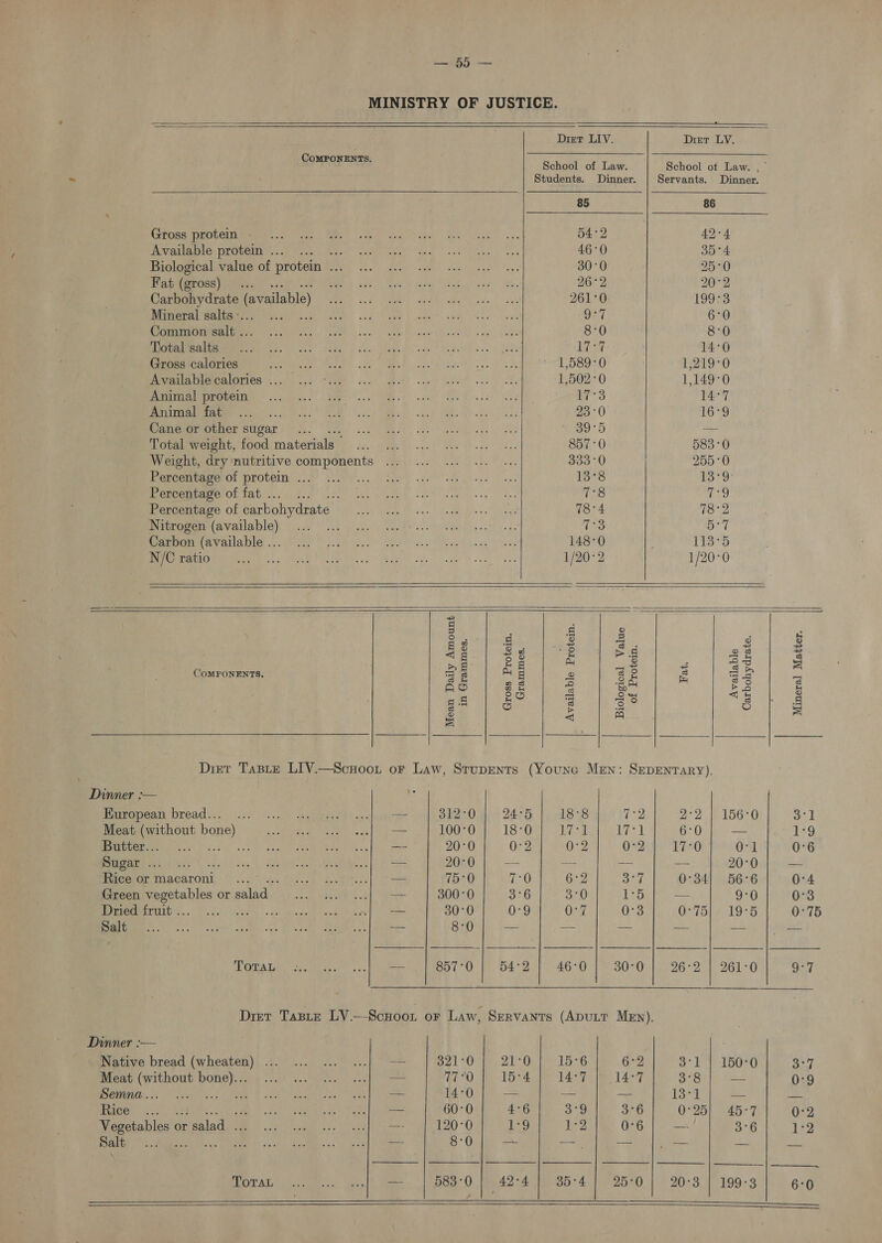 ny        Diet LIV. Drier LY. SOMPAY ES School of Law. School ot Law. . Students. Dinner. | Servants. Dinner. 85 86 Gross protein - 54°2 42-4 Available protein ... ad 46°0 35°4 Biological value of protein ... 30°0 25°0 Fat (gross)... 26°2 20°2 Carbohydrate (available) 261°0 1993 Mineral salts «. Oat 6°0 Common salt .. 8:0 8:0 Total salts 17-7 14°0 Gross calories 1,589-0 1,219°0 Available calories ... 1,502°0 1149-0 Animal protein 3 14°7 Animal fat 23-0 16°9 Cane or other sugar ¥ 39°5 — Total weight, food materials | 857°0 583-0 Weight, dry nutritive components 3330 255°0 Percentage of protein ... 13°8 oo Percentage of fat... .. 7°8 ee. Percentage of carbohydrate 78°4 78° 2 Nitrogen (available) 73 Dei Carbon (available ... 148-0 13375 N/C ratio 1/20°2 1/20°0 3 d ° So - a = 8 3 CoMPONENTS. = 3 a : i ge = = = AS zs = ae g's g a8 go 2 ca &lt;8 EI cS id) 5 4 (Ss) Ss = . re Dinner :— Kuropean bread.. Meat eer bone) Butter.. Sugar .. Rice or macaroni Green fee hee or Dried fruit .. Salt Dinner :— eee TOTAL Semna.. Rice Salt  ToTaL  — 312°0 24°5 18°8 x phos A 2 L5G: 0 3°] — 100°0 18-0 Lid tet 6°0 — 1°9 —- 20°0 0°2 Ut 0°2 17°0 O-l 0°6 as 2020.) — ae aa oe 20-Oduies — 75°0 7:0 6:2 Si 0°34) 56°6 0°4 — 300°0 3°6 3°0 1°5 — 9°0 0°3 —_ 30°0 0-9 0-7 0°3 0-75) 19°5 0:7 Bes 8:0 a ae 3 on +16 haga — 857°0 54°2 46°0 30°0 26°2 | 261-0 hay | Dret Taste LVY.—Scuoor or Law, Servants (ApuLT MEN) — 321-0 21°0 15°6 6°2 3°1 | 150°0 3°7 — 77°0 15-4 14°7 14-7 3°8 a 0:9 — 14°0 — — — tN id — — — 60°0 4°6 3°9 3°6 0°25} 45-7 0°2 — 120-0 tet 1:2 0°6 — 3°6 1:3 - 8:0 — ~- — a ae Ae _- 583°0 42-4 35°4 25°0 20°3 | 199-3 6°0