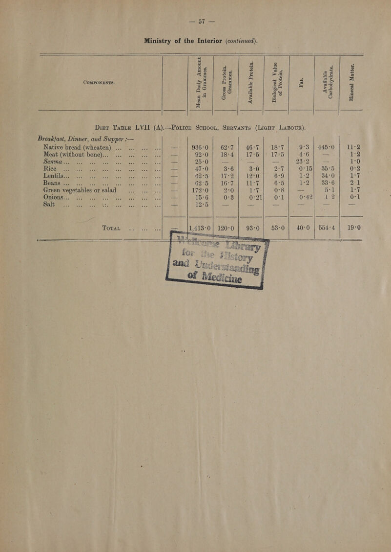 okay Re Ministry of the Interior (continued).            5 g © . 3 ; : 3 ; I ai 3g E &gt; 8 25 : y g | Aa x £ we Ss Sp a COMPONENTS. ms ag © ae 3 A ey 5 2 3 ee ae 2 BS S Q E 30 a 24 &lt;t% ae Cole eda ia Bi: de i = Drier Taste LVII (A).—Pottce ScHoot, Servants (Licot Laxsour). Breakfast, Dinner, and Supper :— _ Native bread (wheaten) ... “Onin ote | 40 V7Tet 18: T OS AAD SO. | VL Lez Meat (without bone)... SO eo desanl | Lee Oates Leb 4-6 | — 1-2 SS SE EO ie A a 0 — | — — 23:2 — 1:0 Rice. ..: 0 a6 3°0 2°7 0°15) 35°5 0:2 Lentils... 5 17°2 12°0 6°9 1-2; 34:0 Lat RionnGuree. 3 ee... *5 1650 Pe 6°5 1:2 33°6 21 Green vegetables or salad 0 2°0 eG 0°8 — BP Le Onions... 6 0:3 Oot | 0 er 0:42 12 0-1 Salt “5 — _ — a ae xa  a of a ———_ eS i OO 40-0 | 554-4 | 19-0   